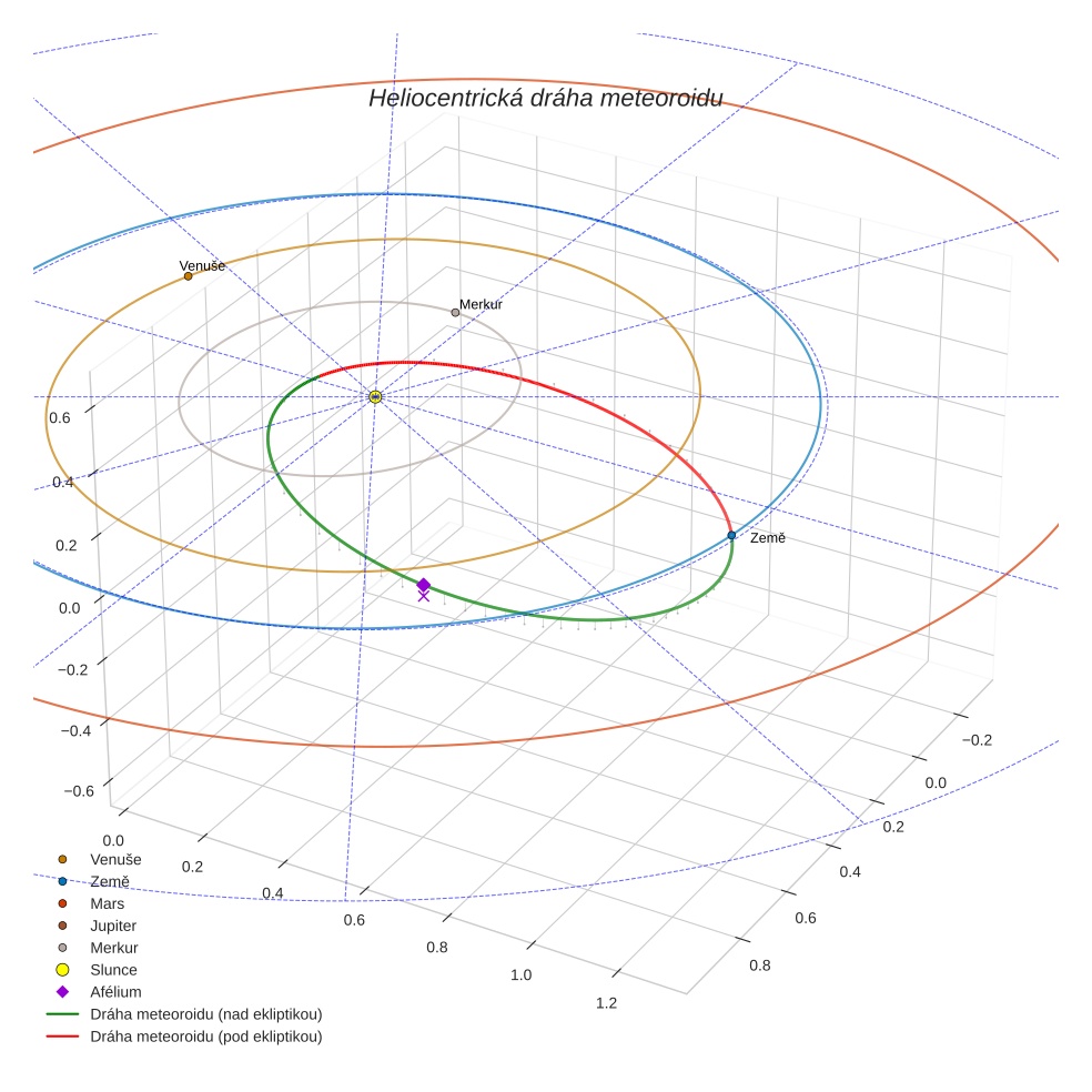 orbit plot