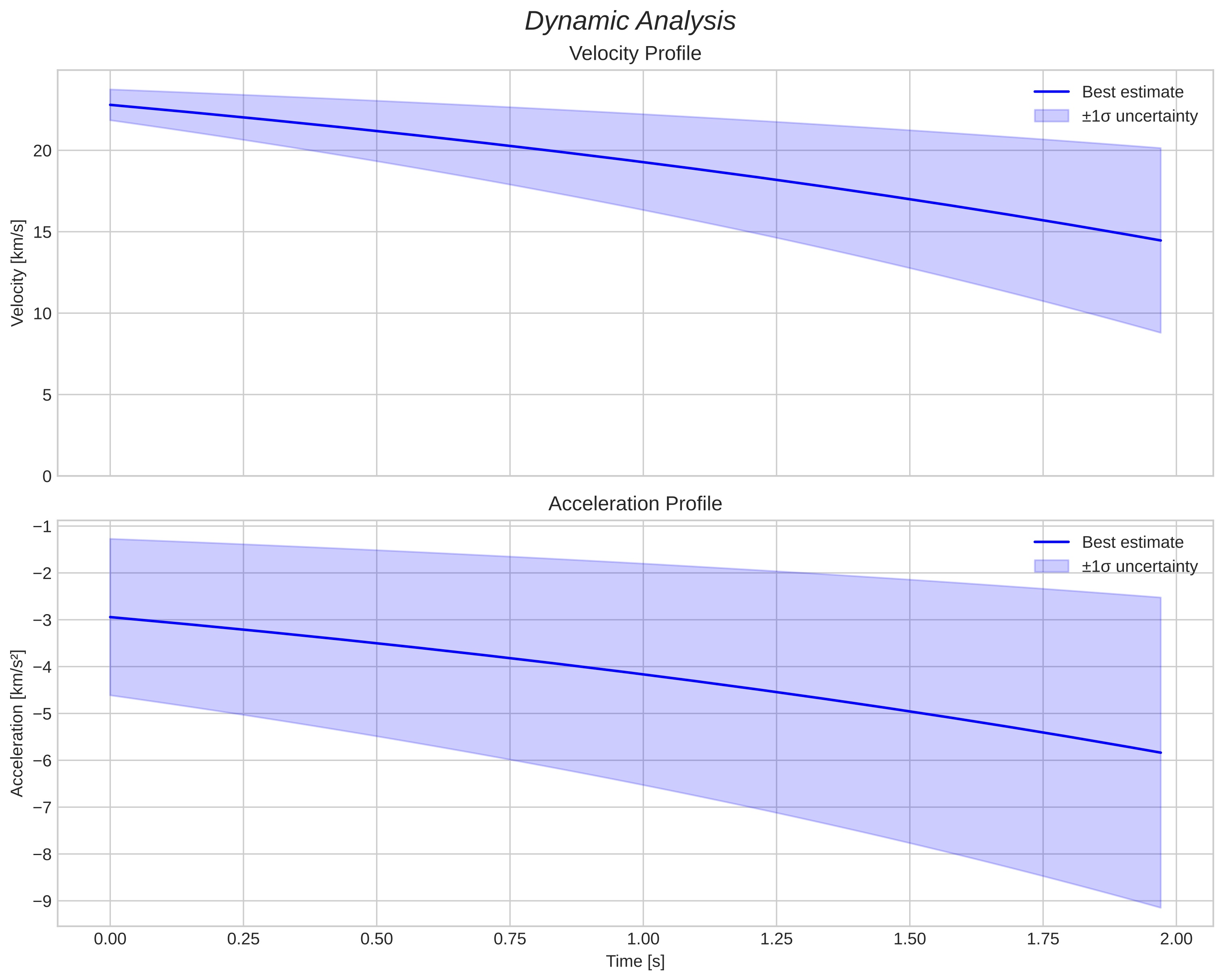 speed and acceleration