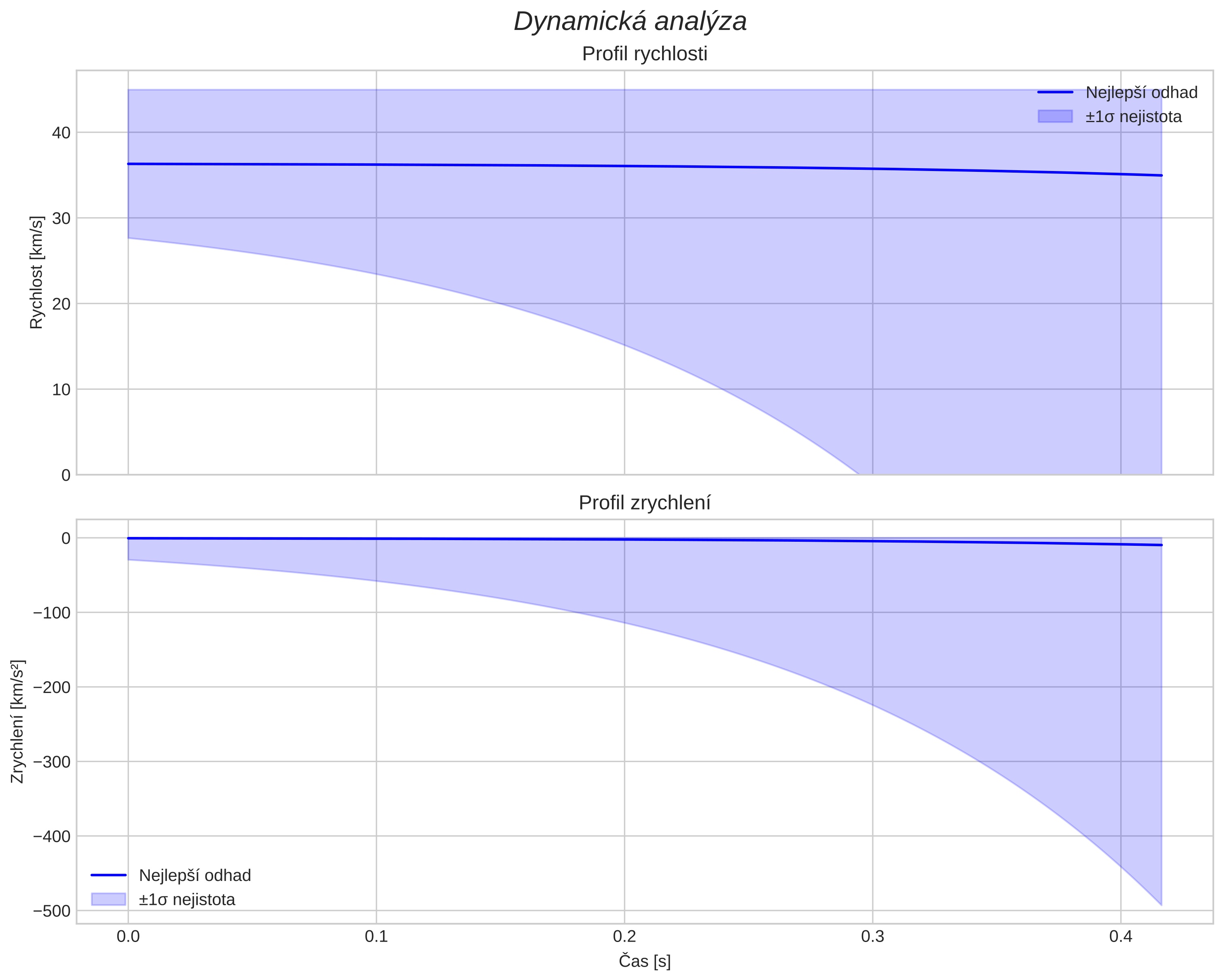 speed and acceleration