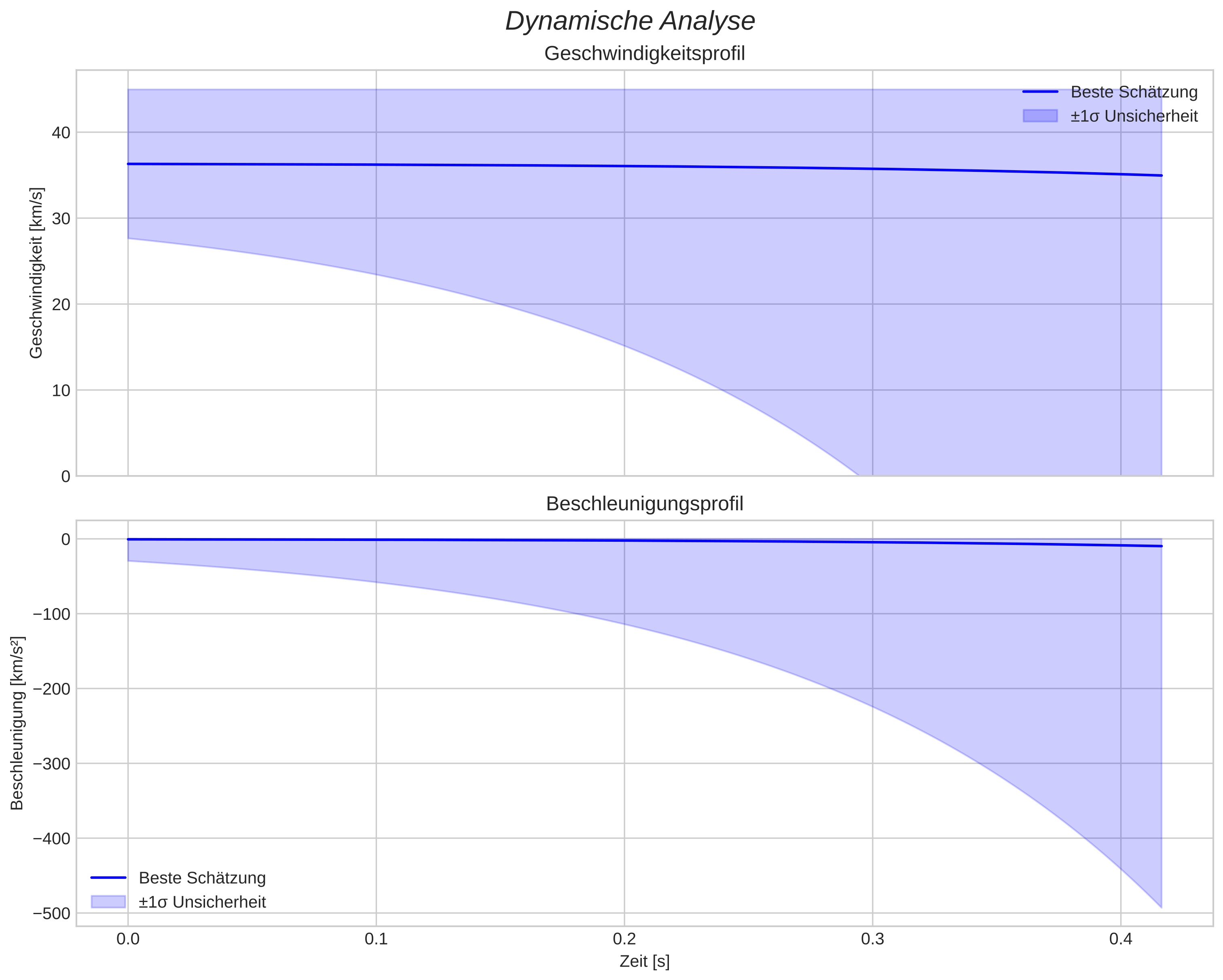speed and acceleration