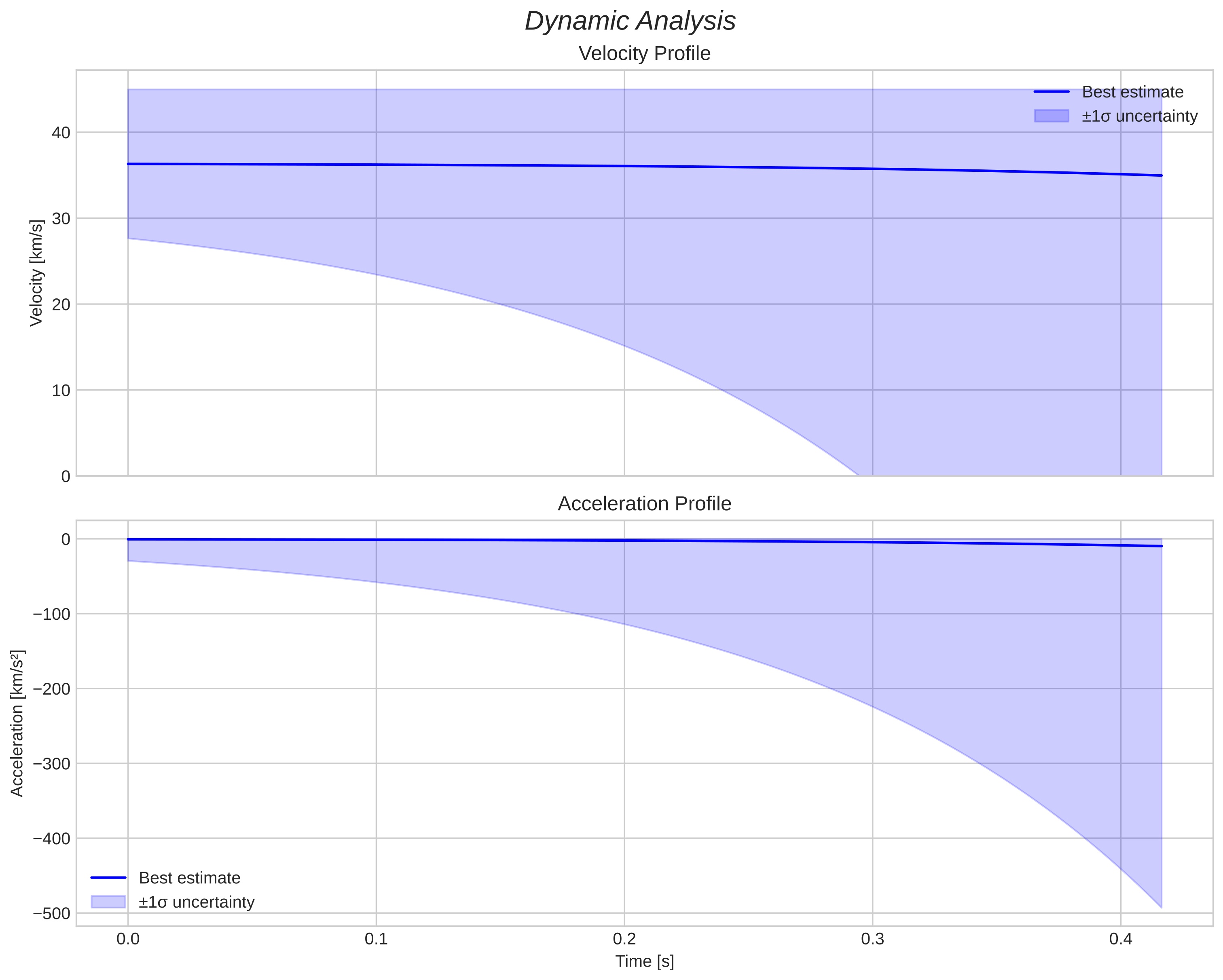 speed and acceleration