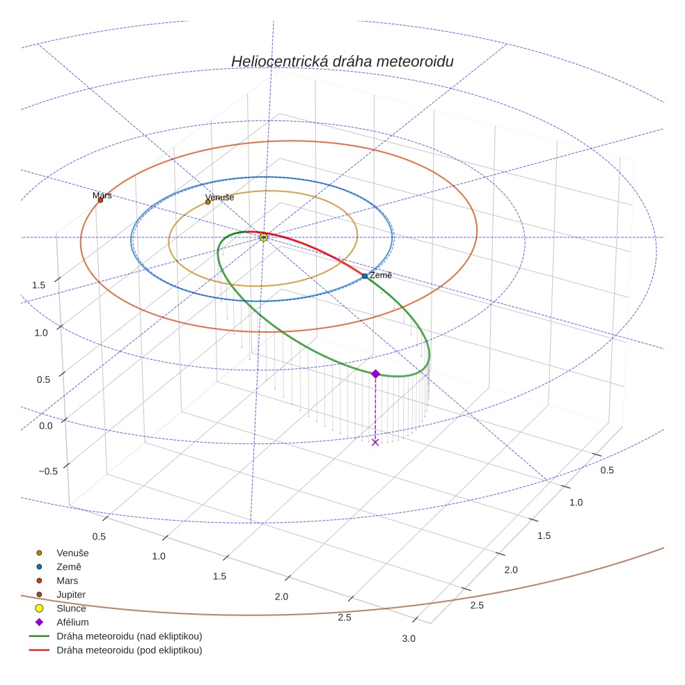 orbit plot