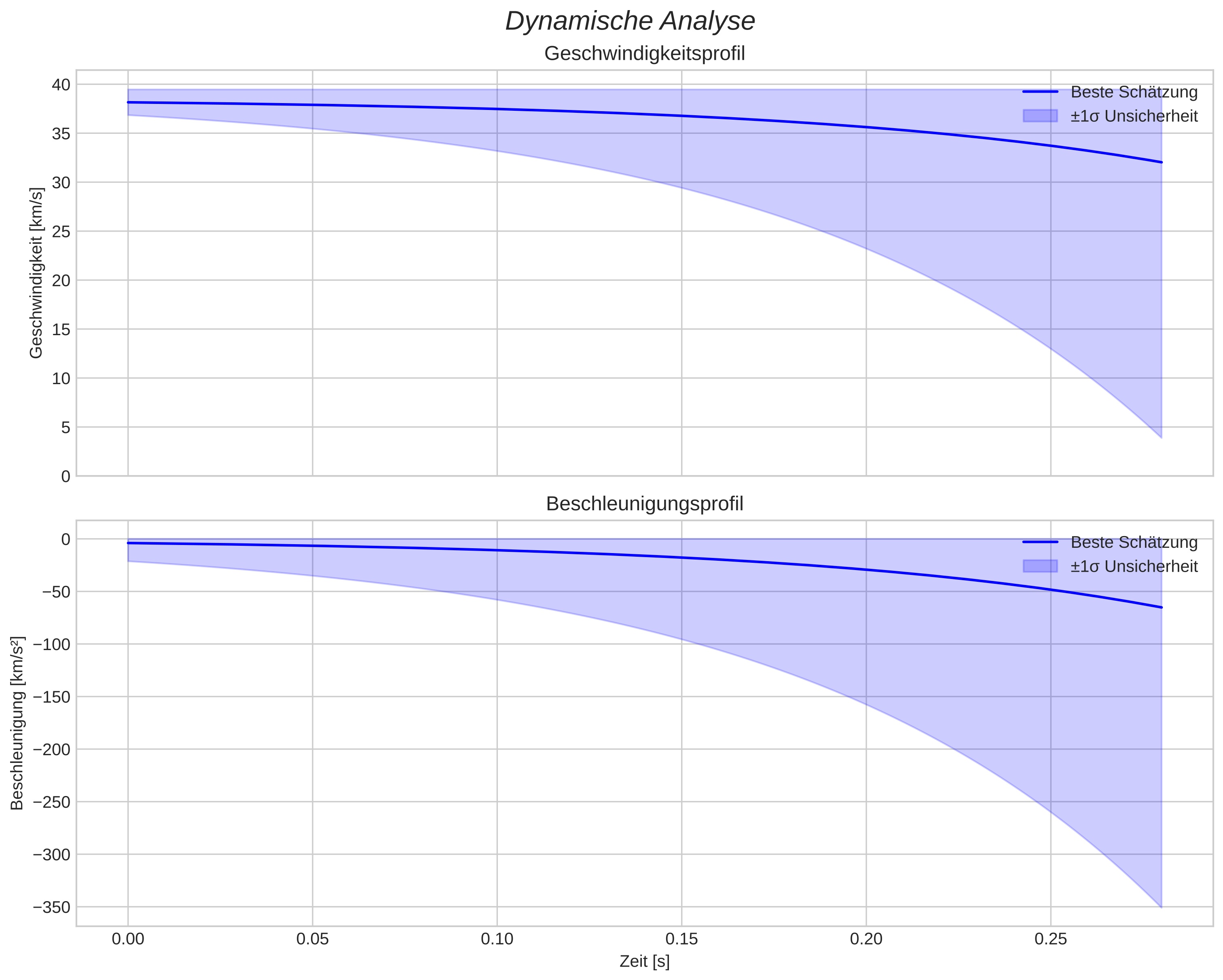 speed and acceleration