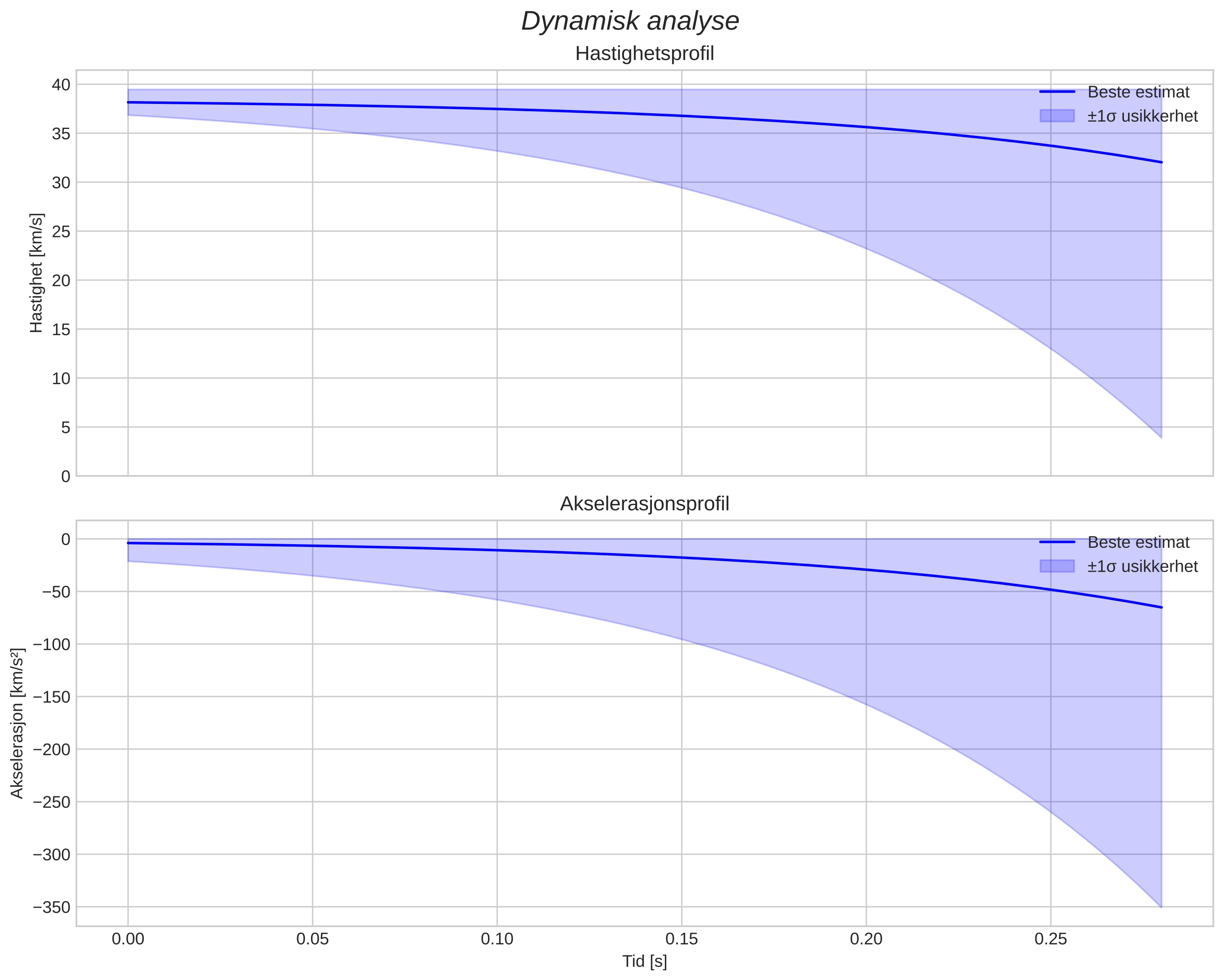speed and acceleration