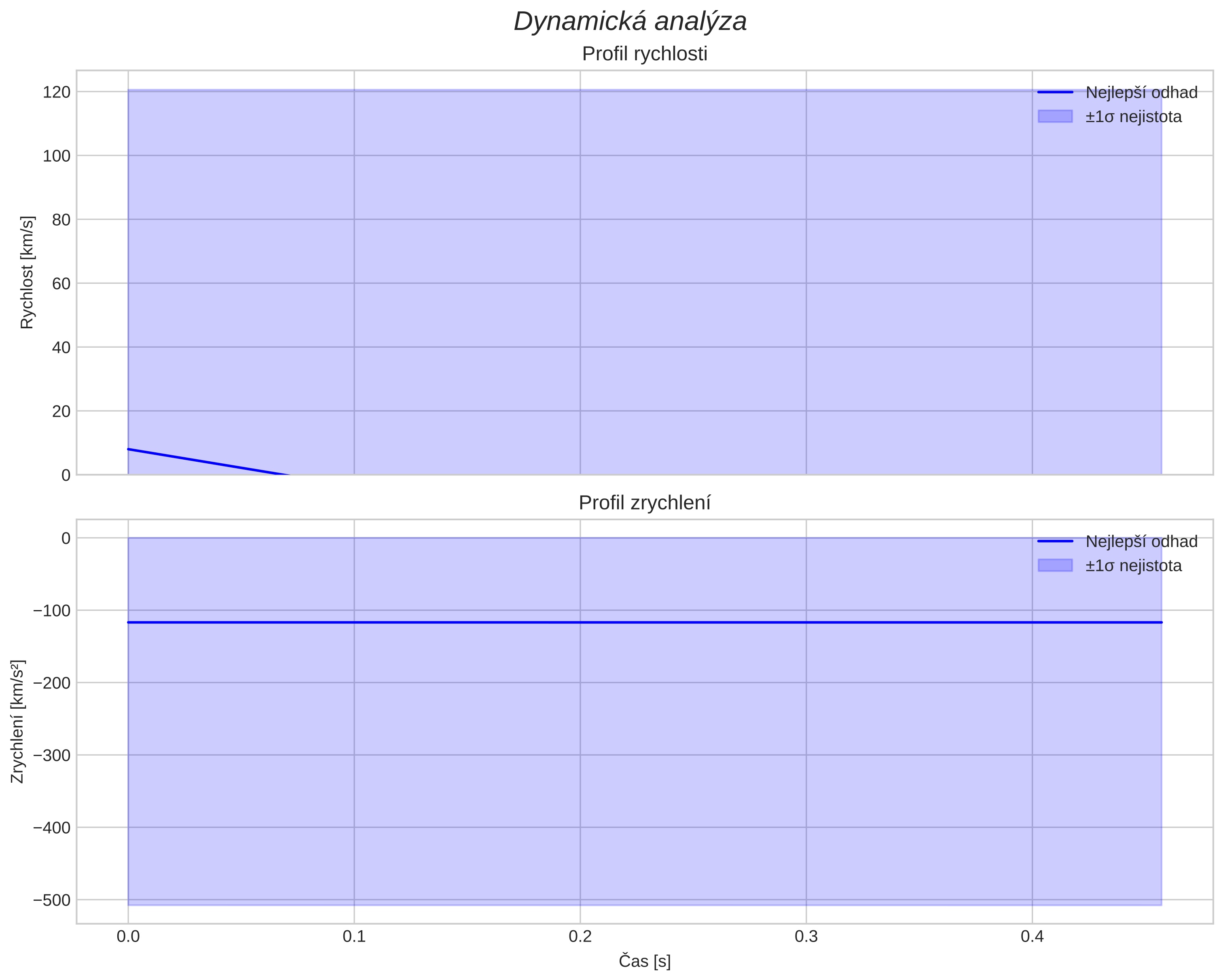 speed and acceleration
