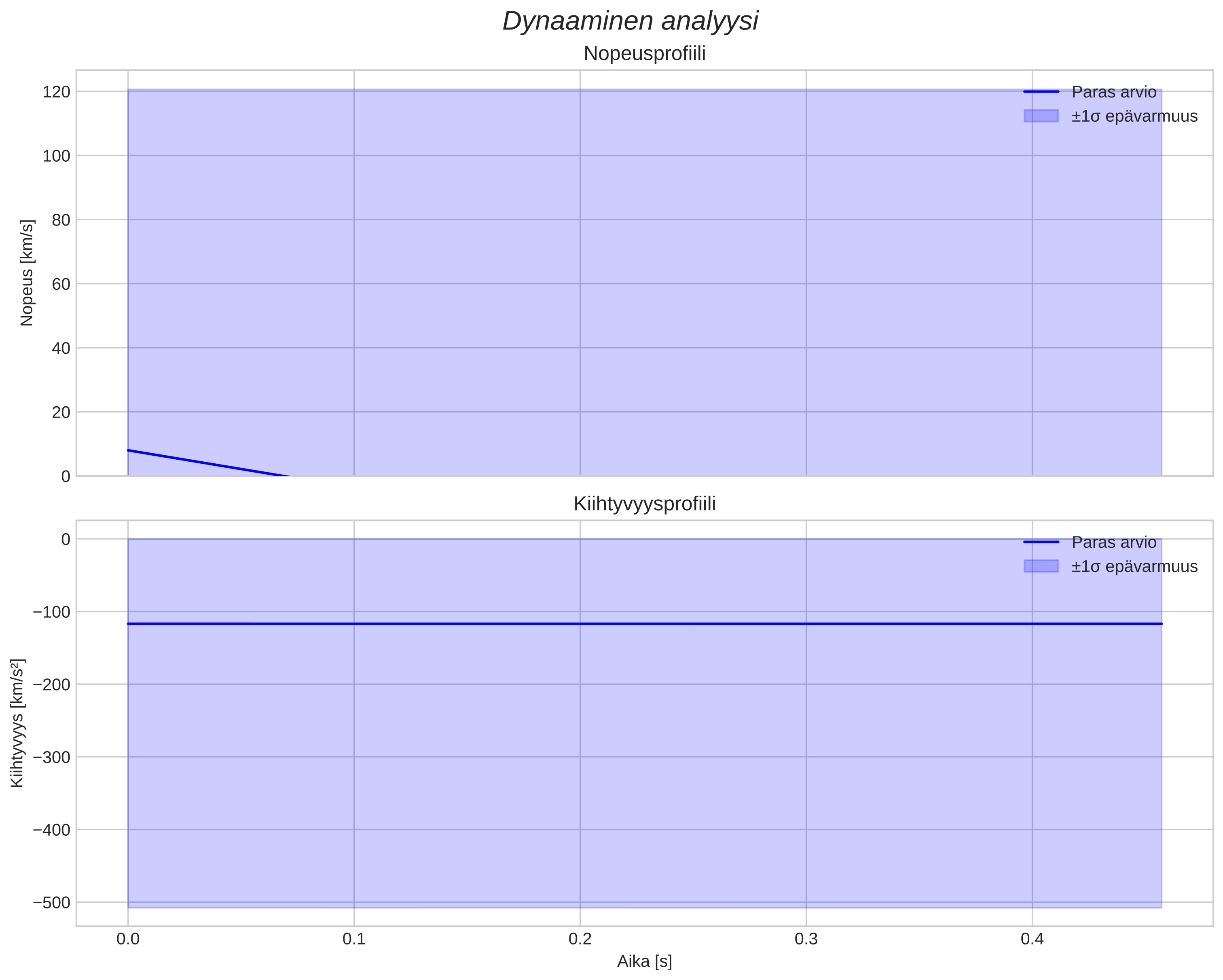 speed and acceleration