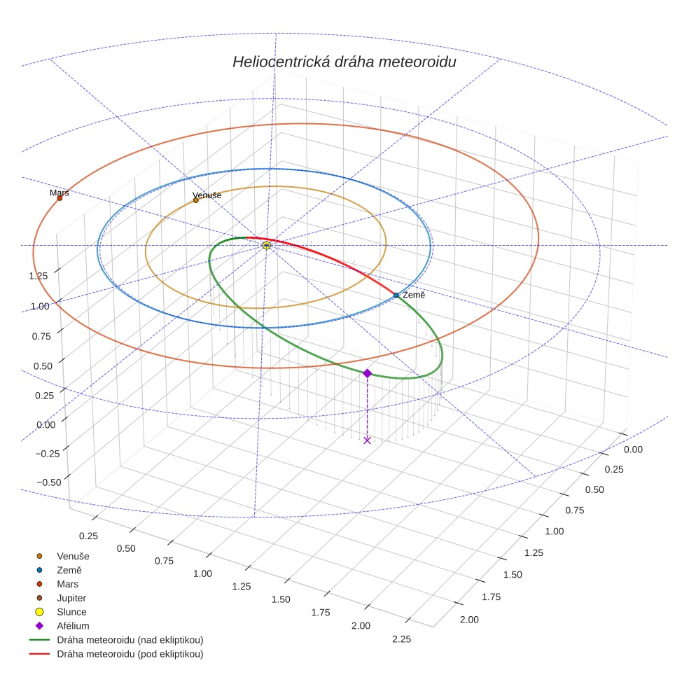 orbit plot