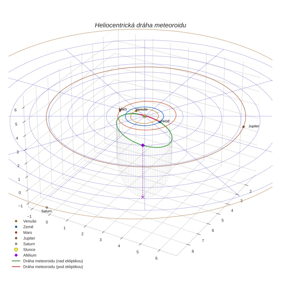 orbit plot