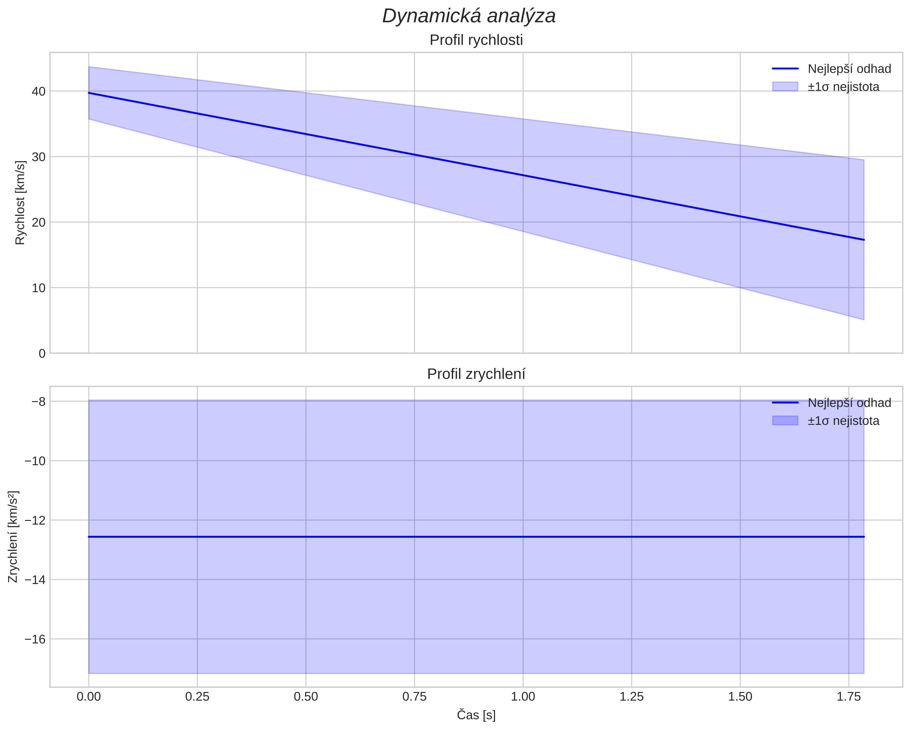 speed and acceleration