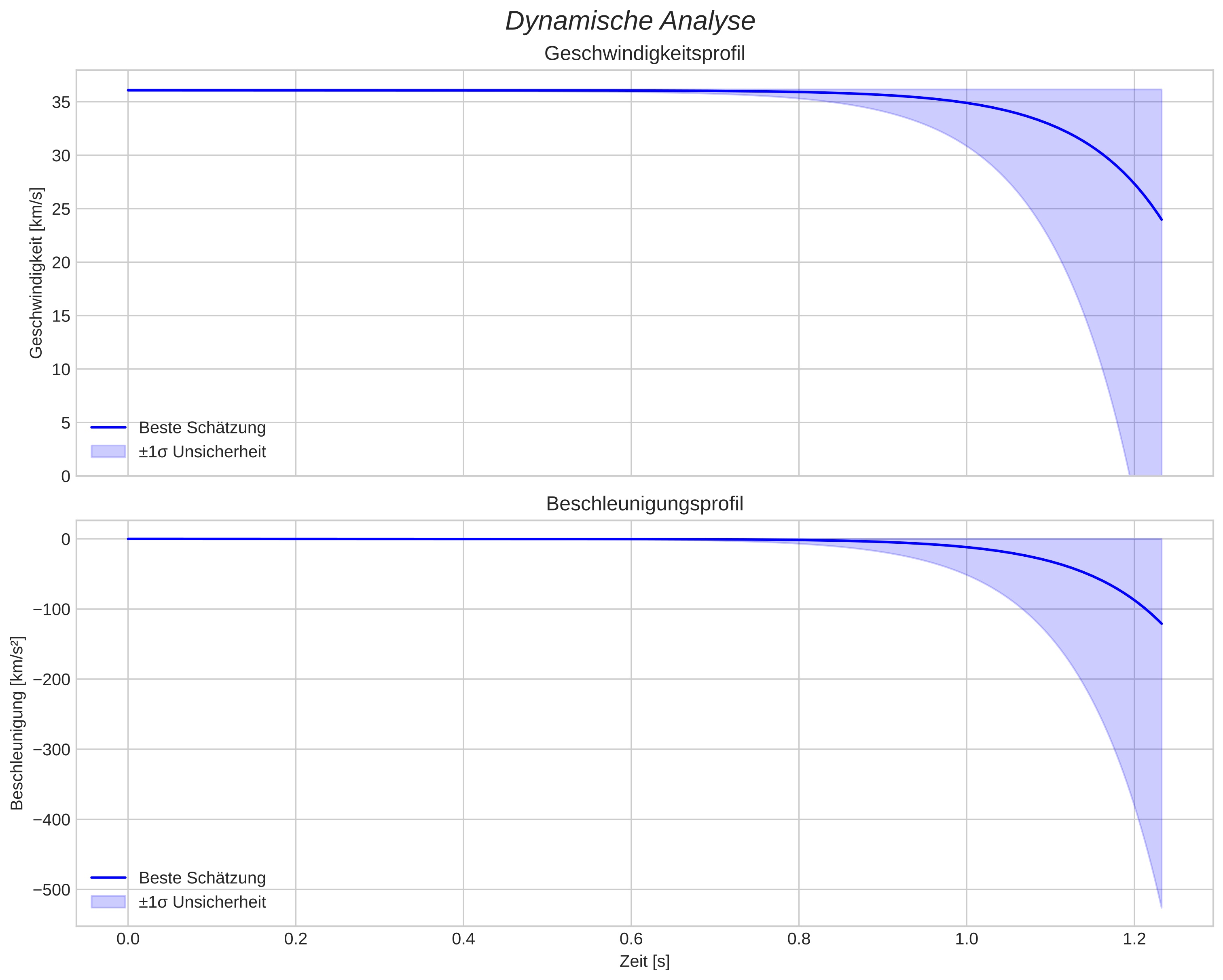 speed and acceleration