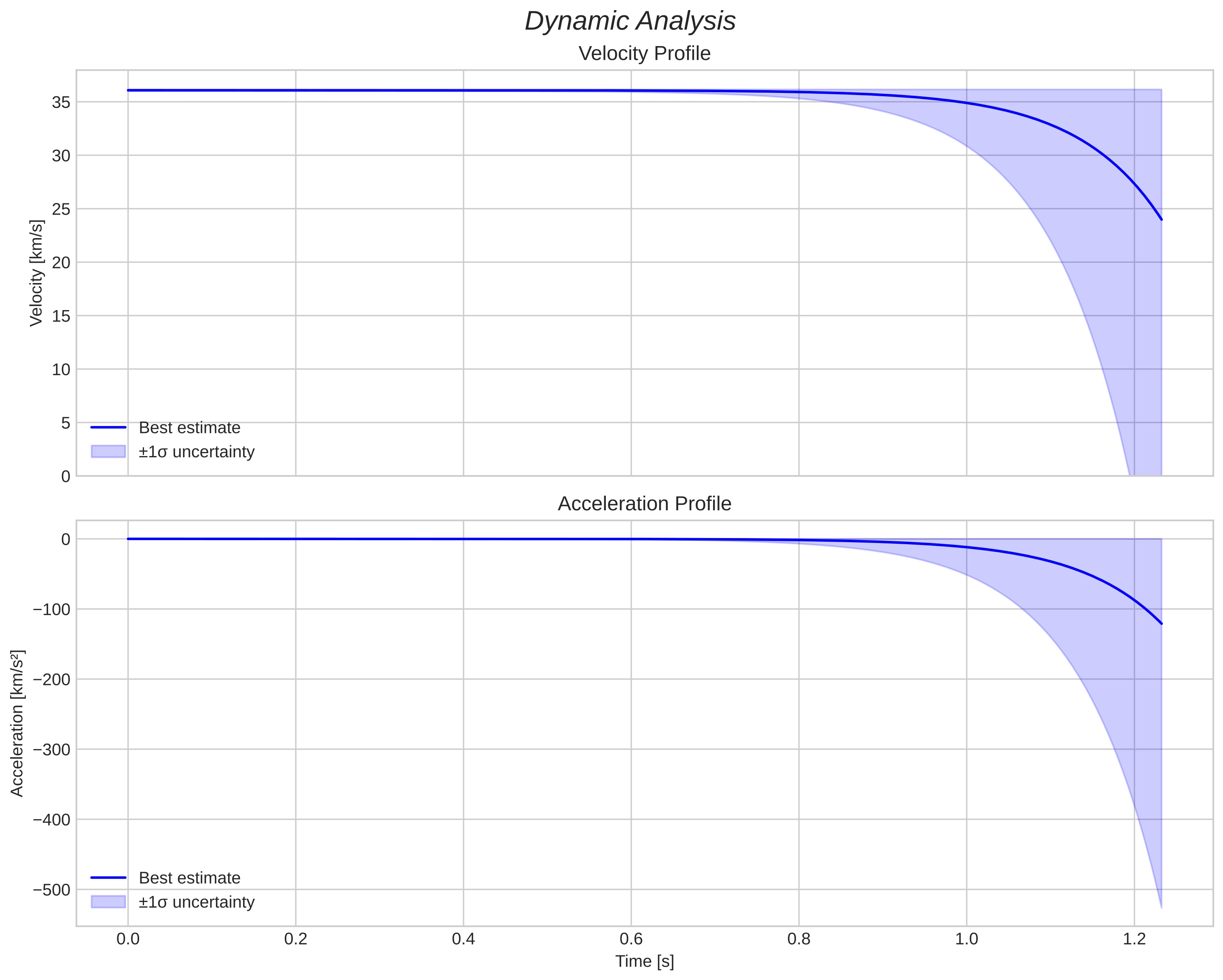 speed and acceleration
