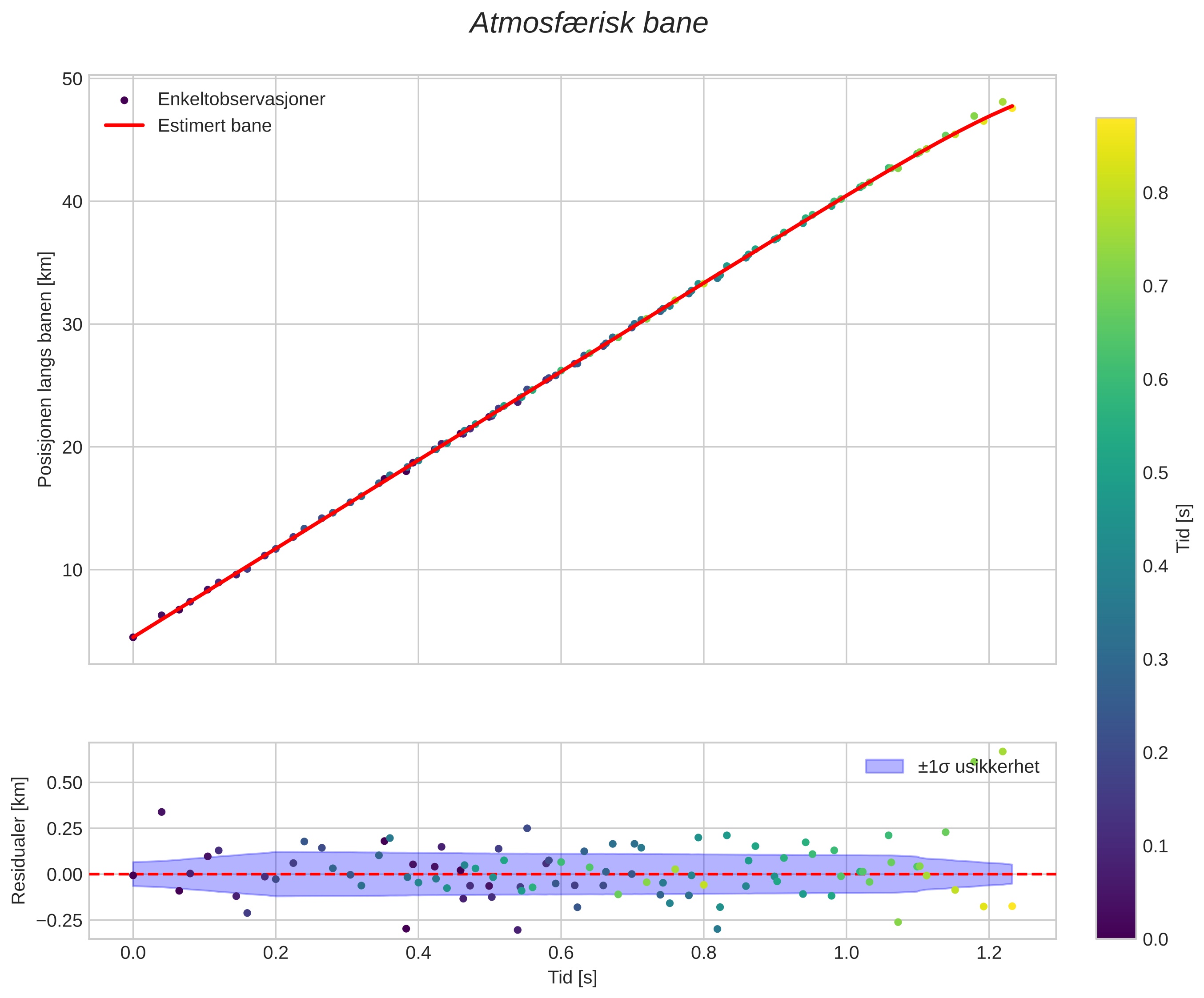 position vs time