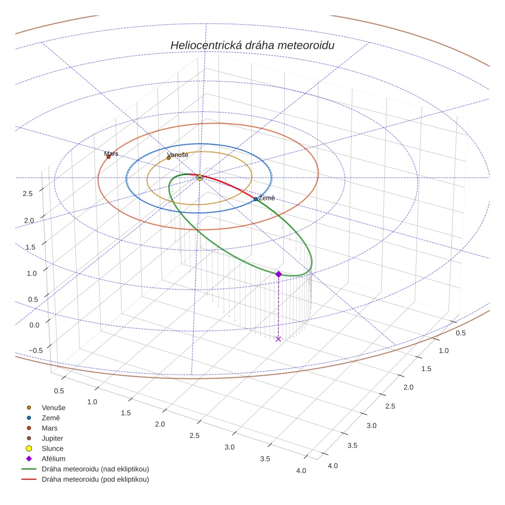 orbit plot