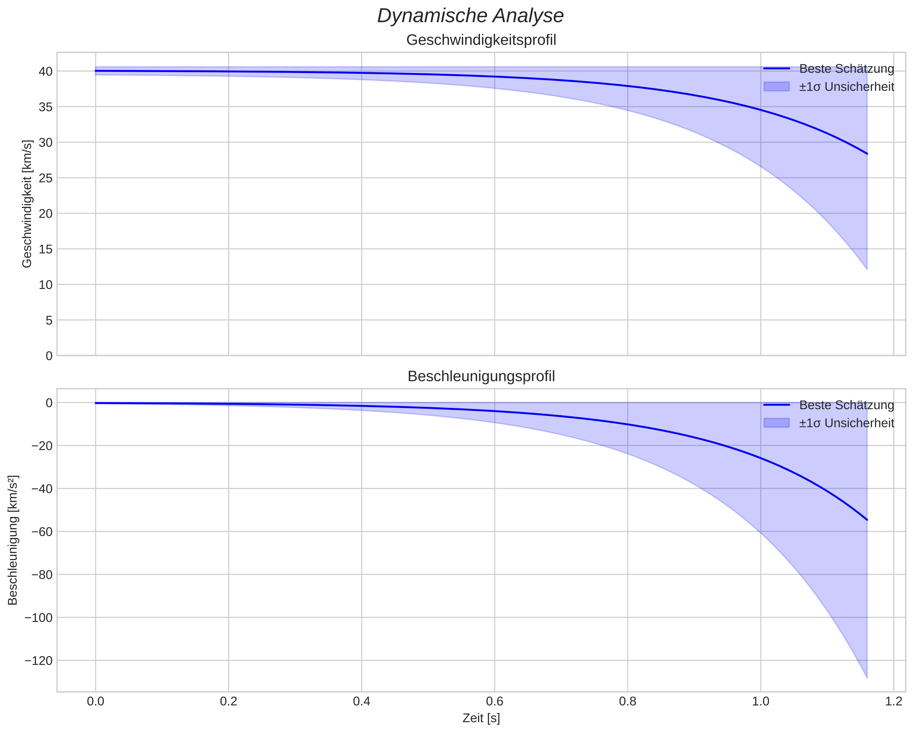 speed and acceleration