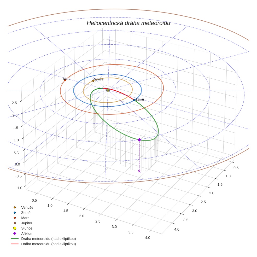 orbit plot