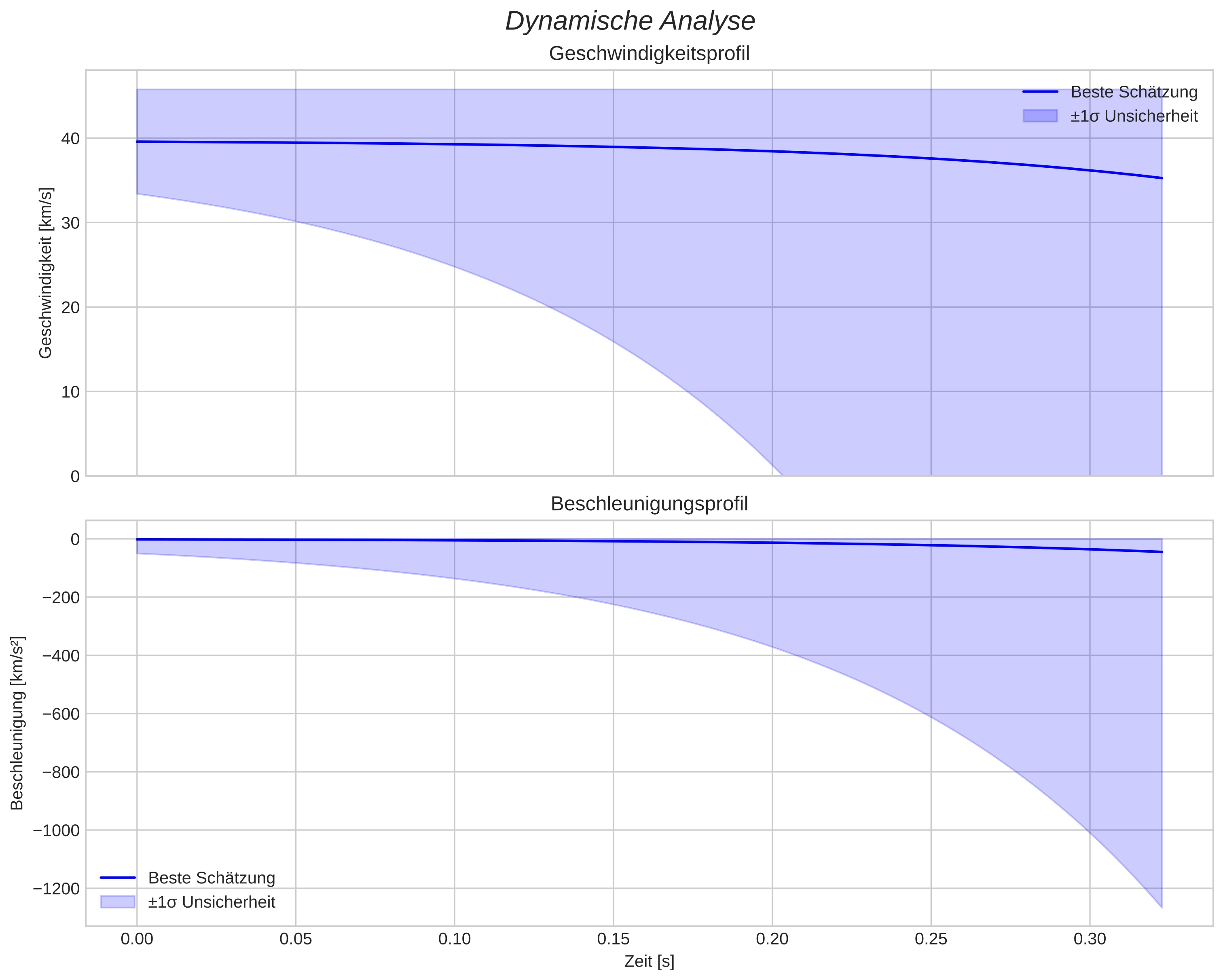speed and acceleration