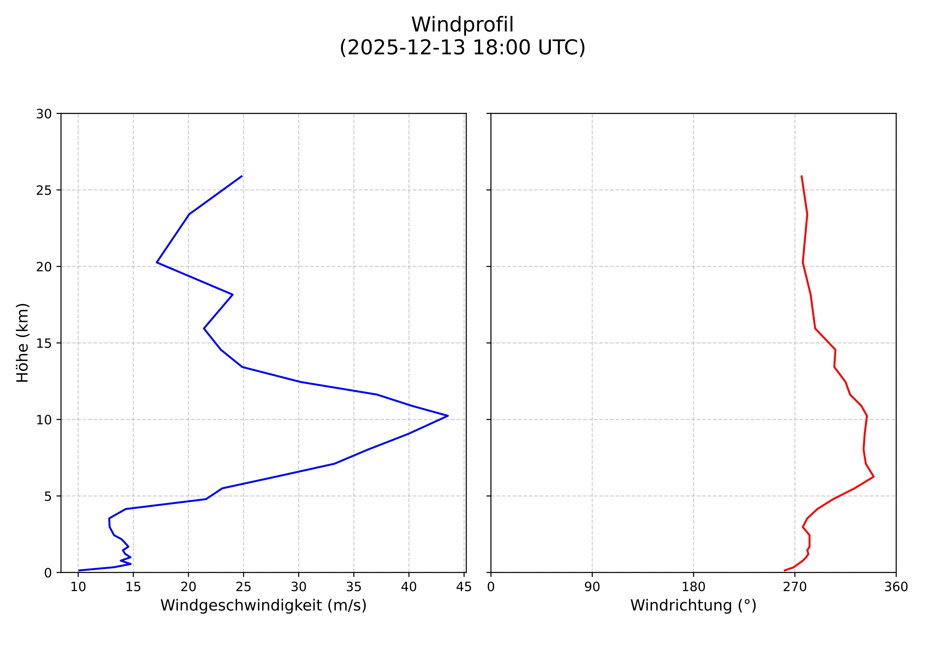 wind profile