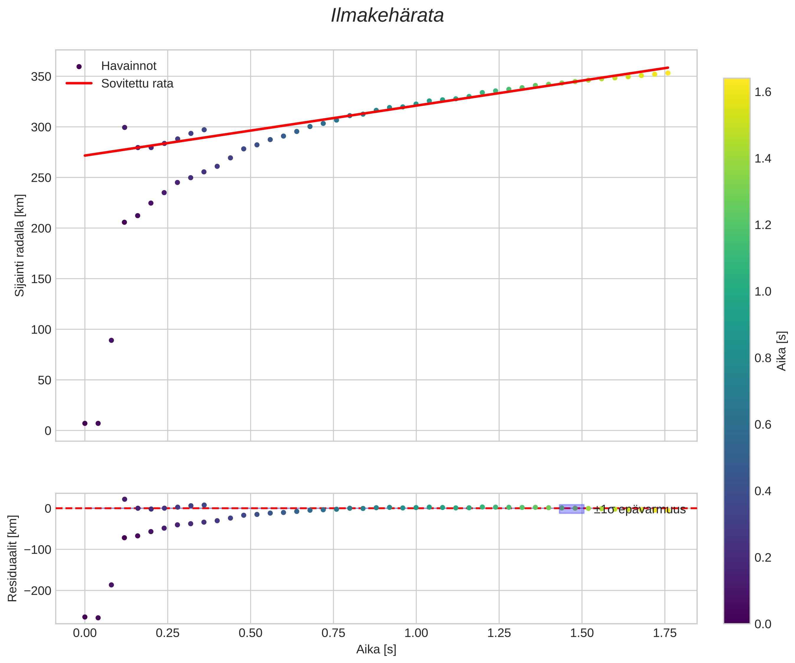position vs time