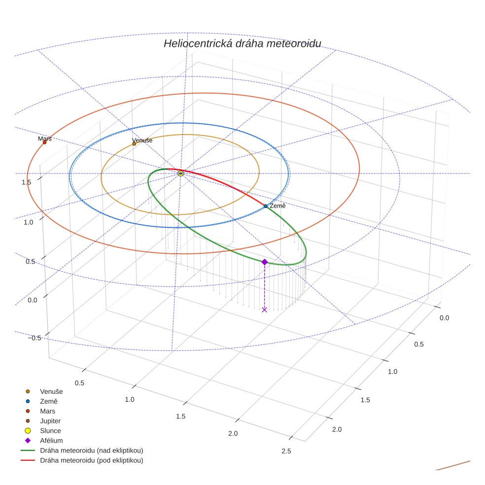 orbit plot
