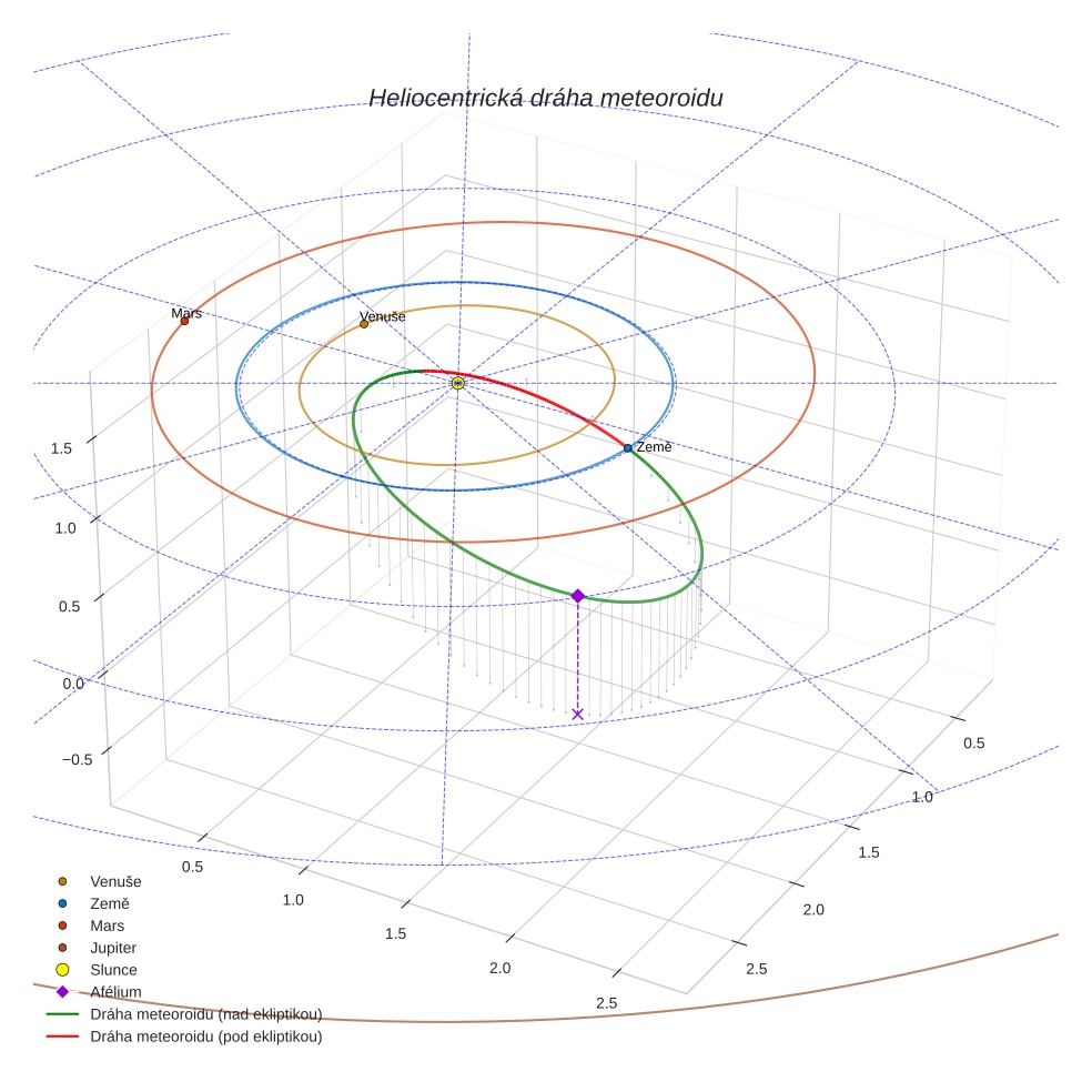 orbit plot
