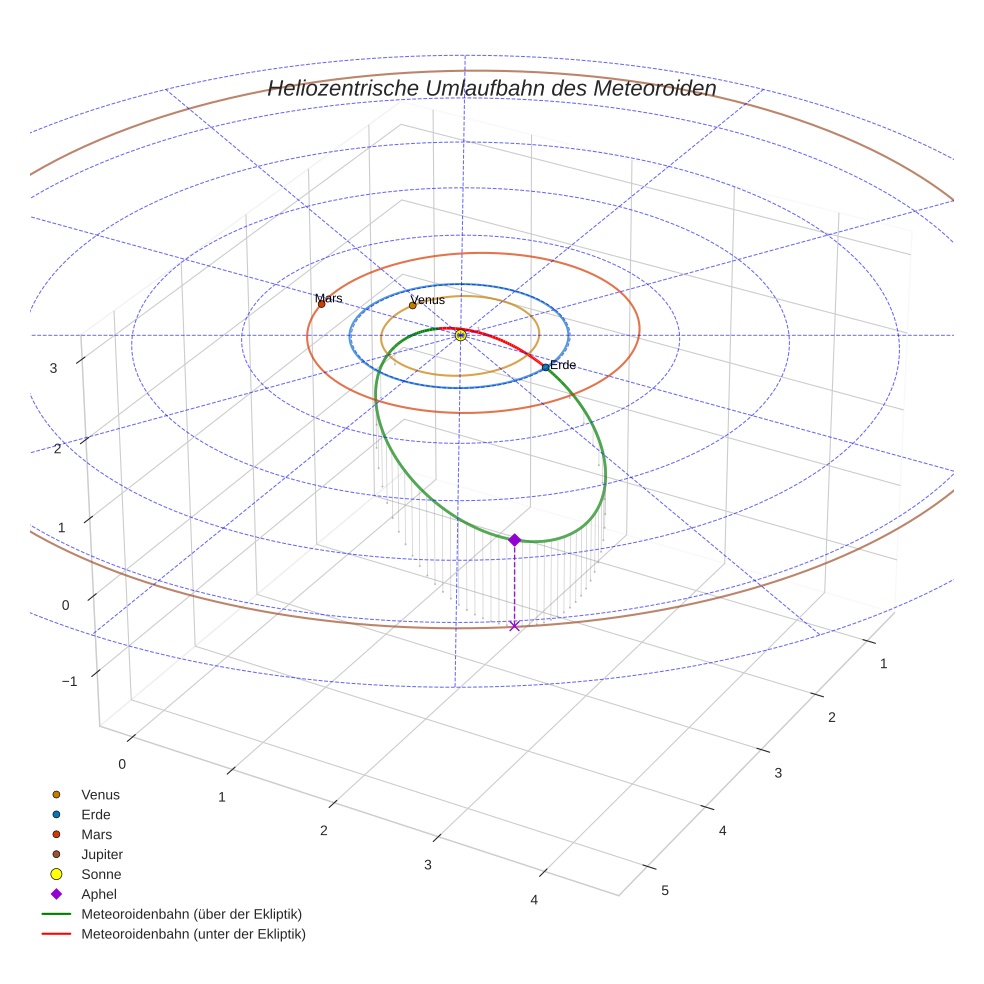 orbit plot