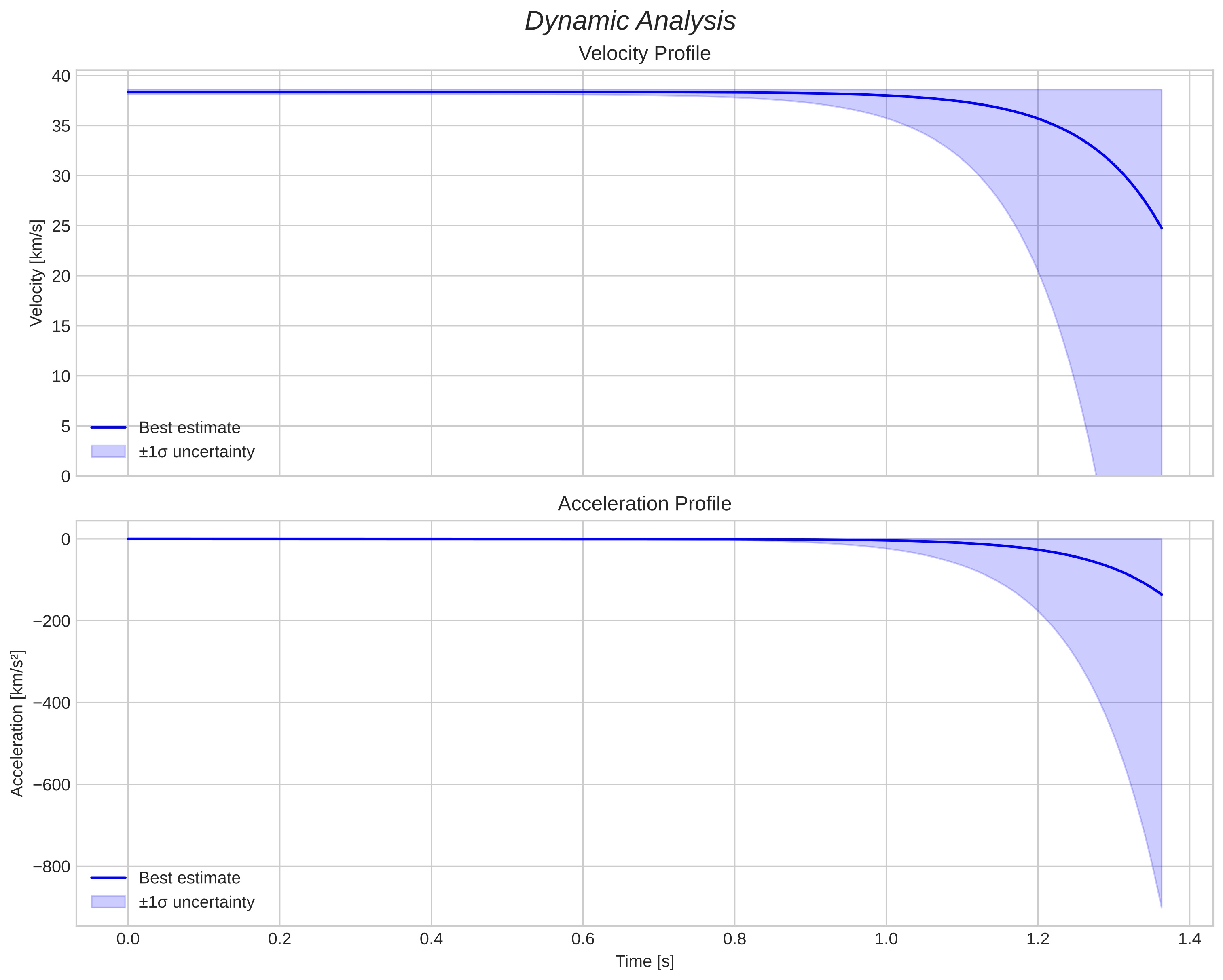 speed and acceleration