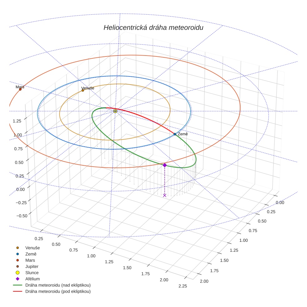 orbit plot
