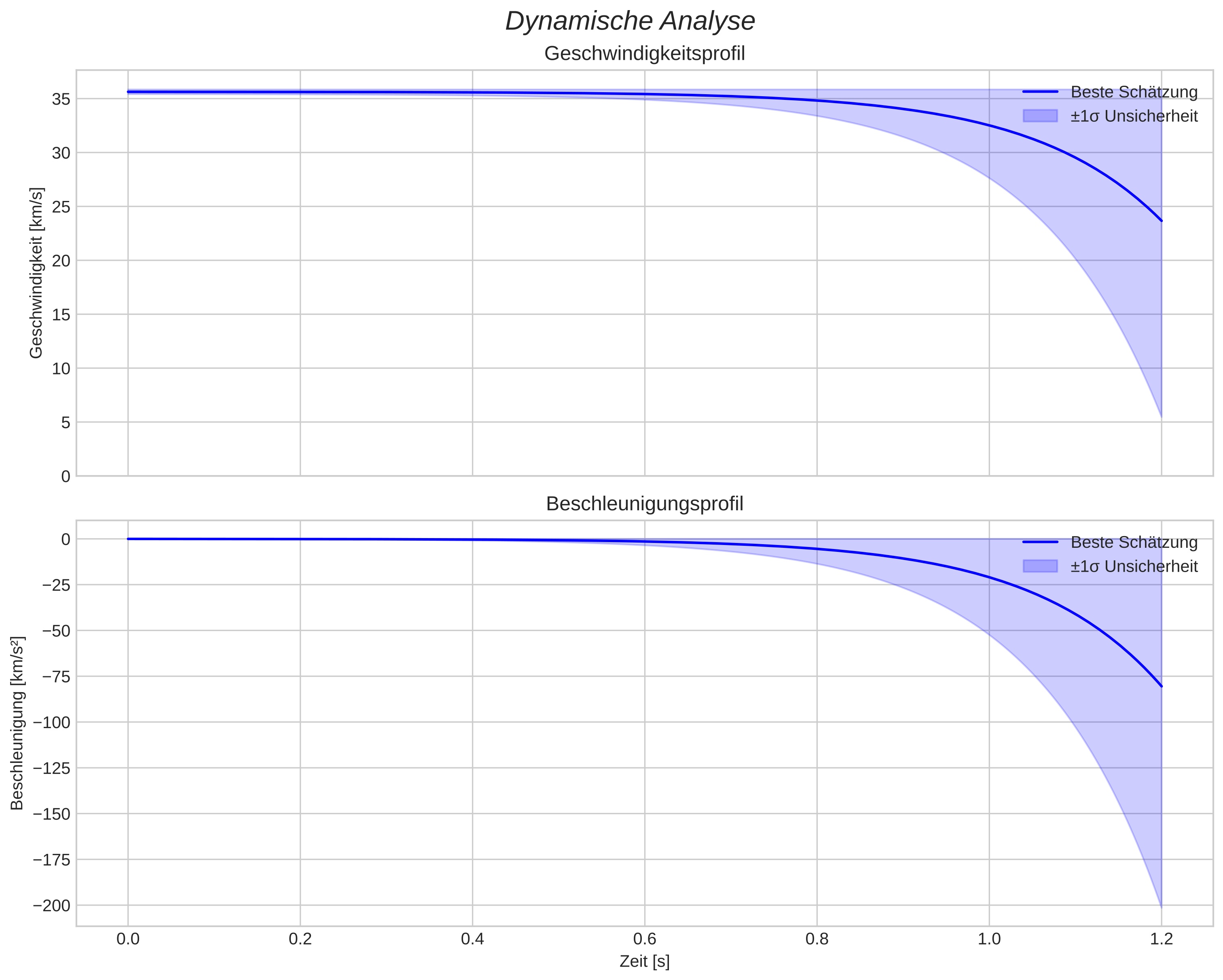 speed and acceleration