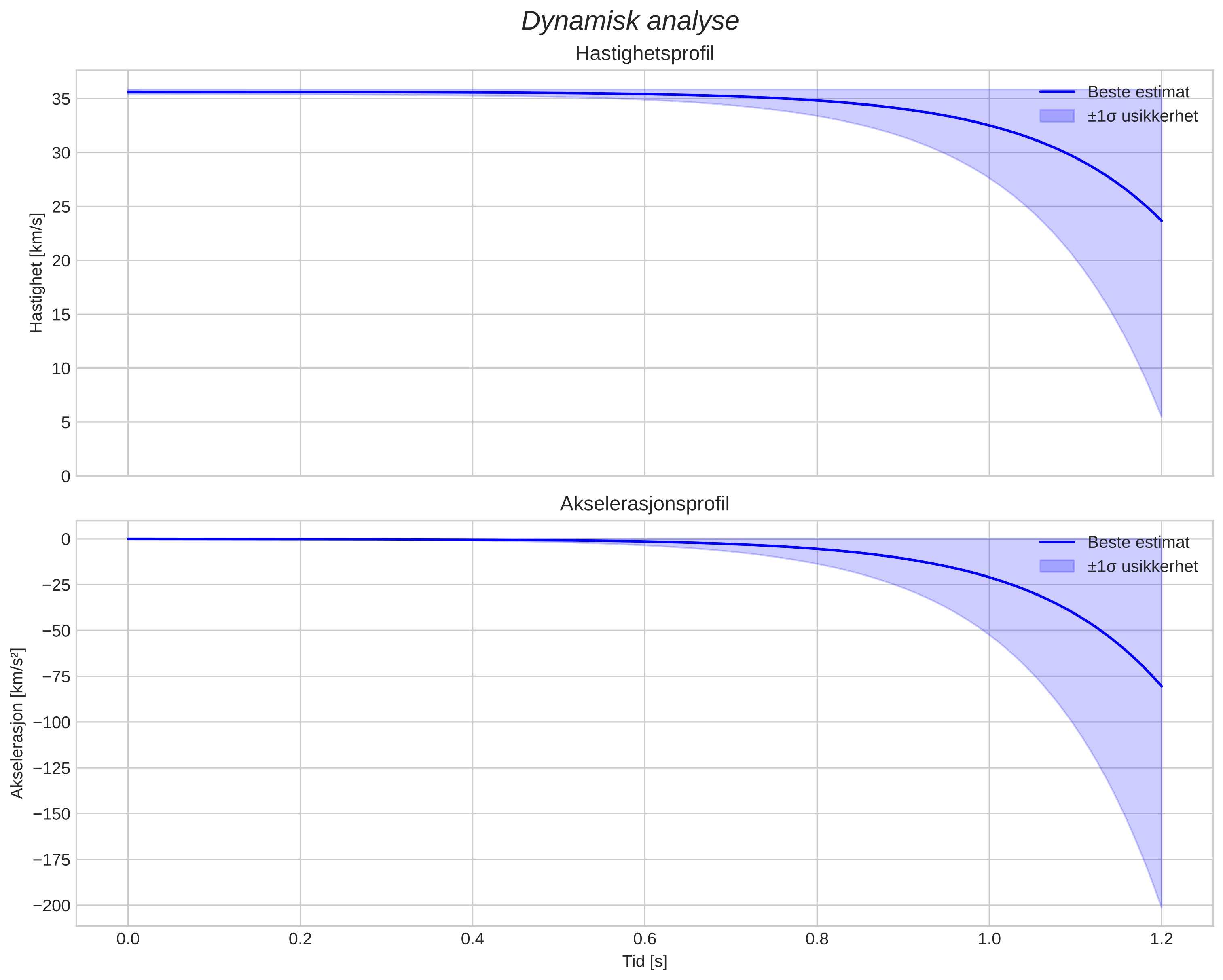 speed and acceleration
