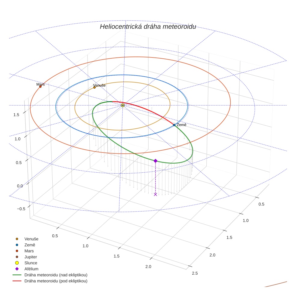 orbit plot