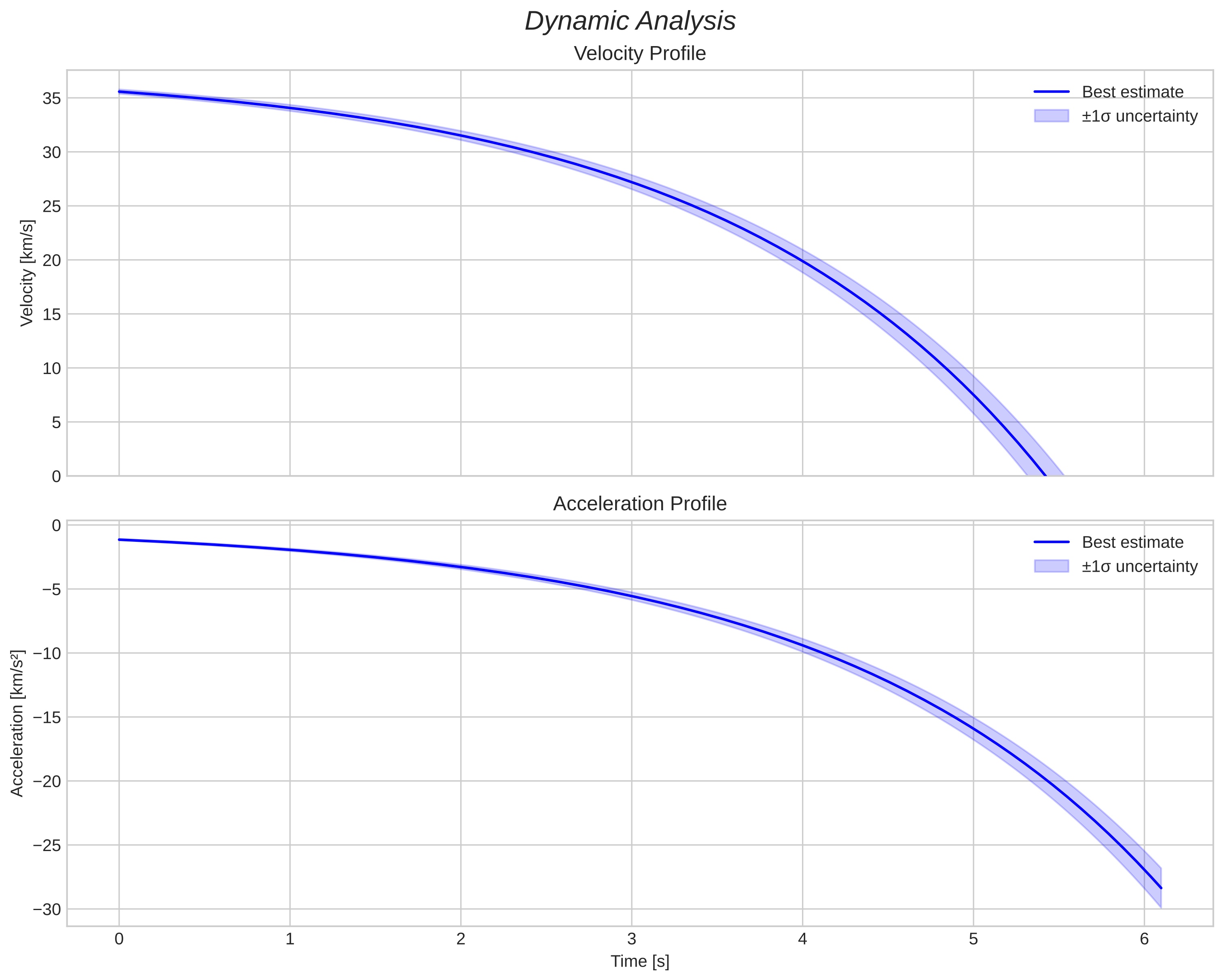 speed and acceleration