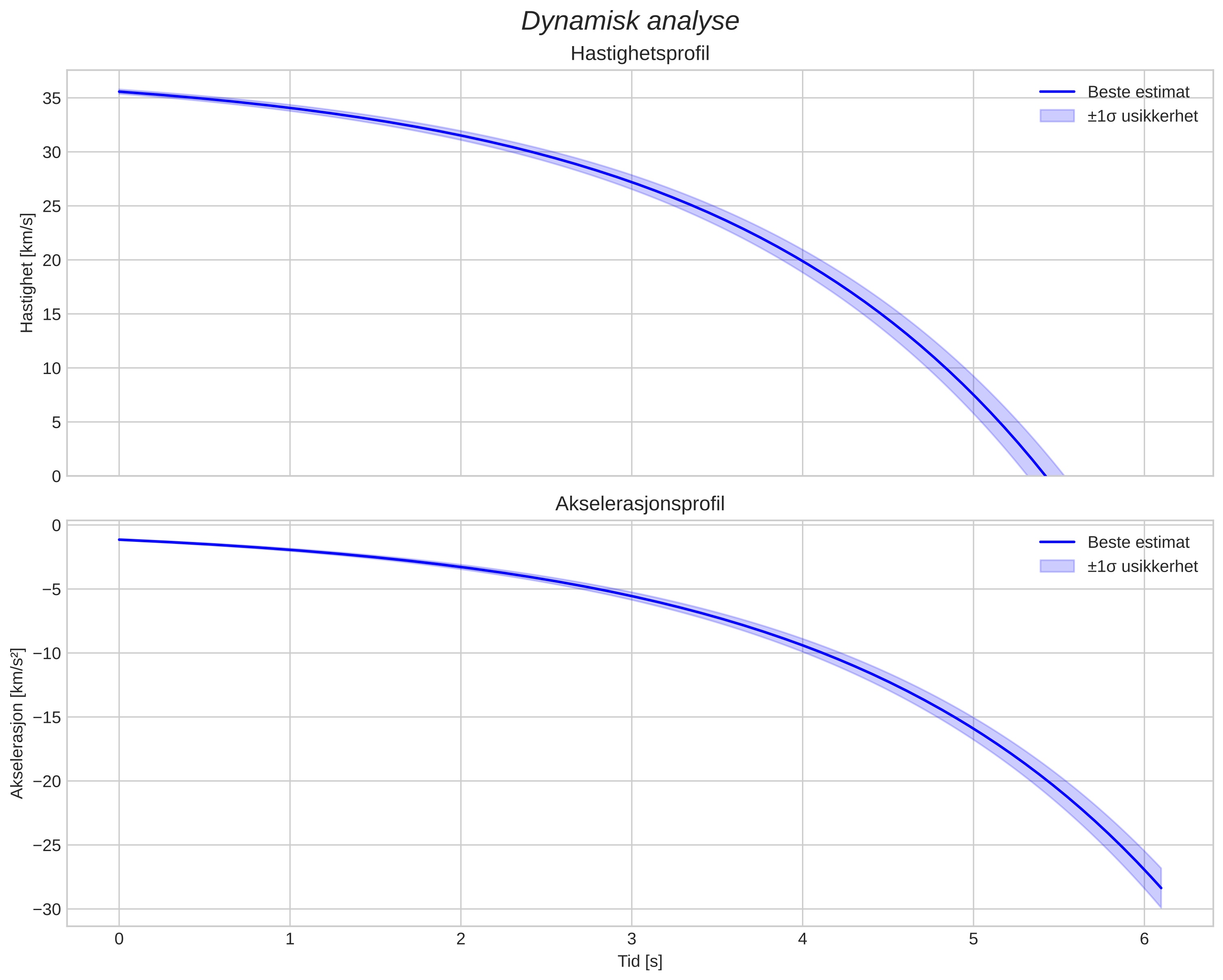 speed and acceleration
