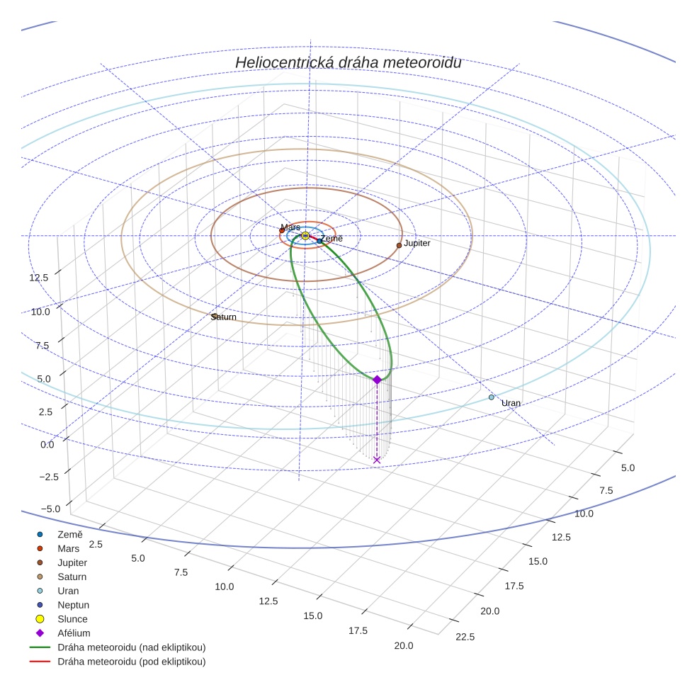 orbit plot