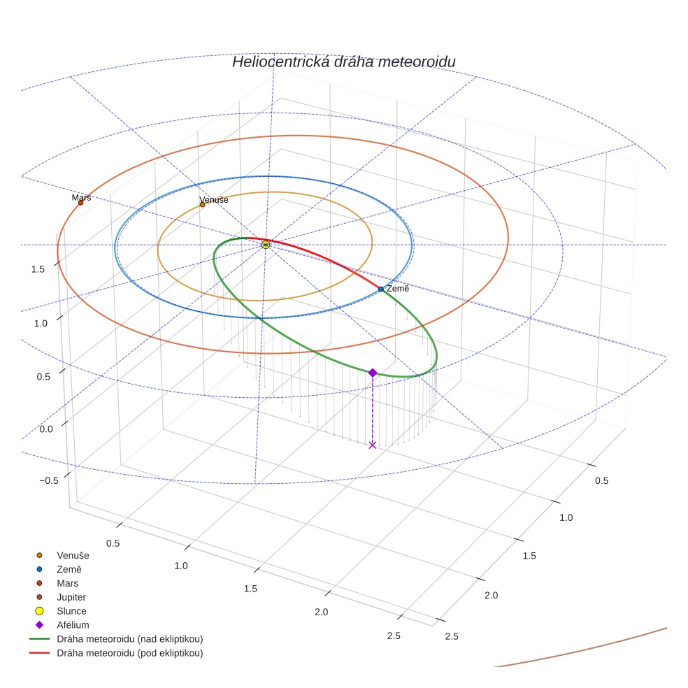 orbit plot