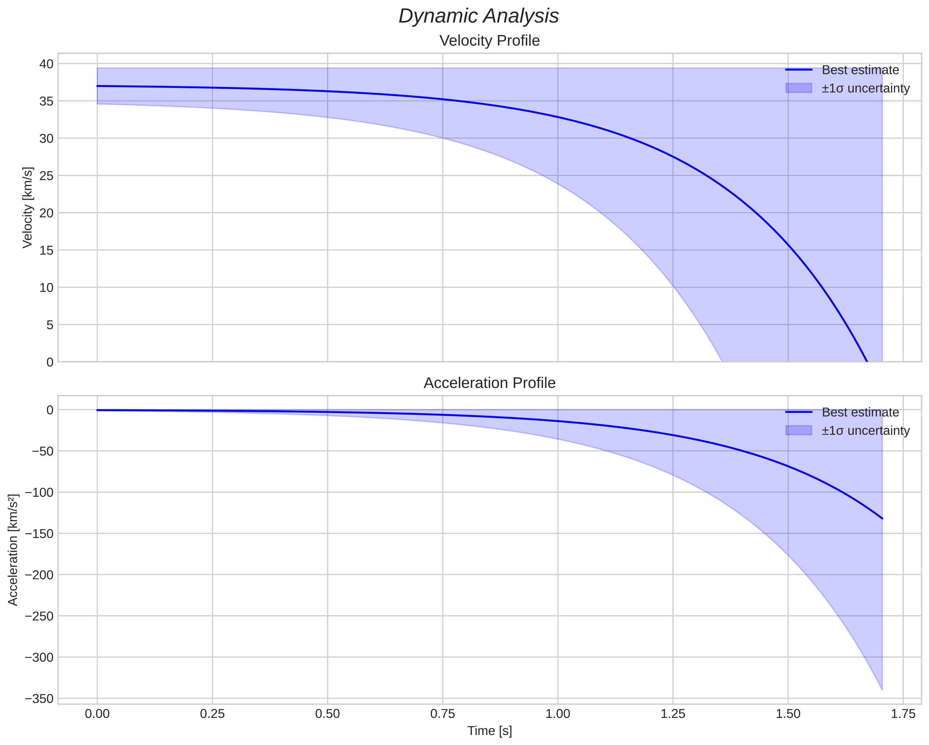 speed and acceleration