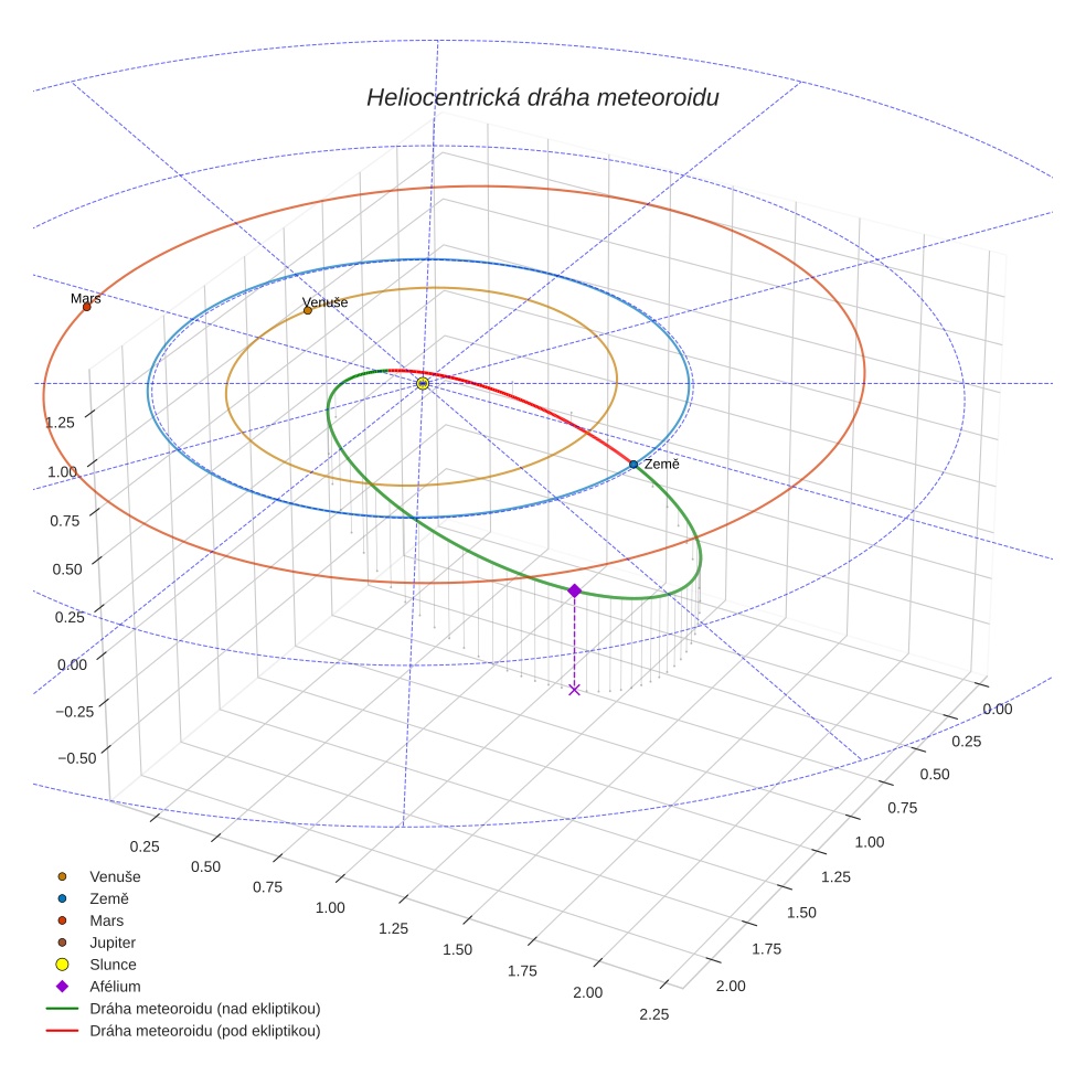 orbit plot