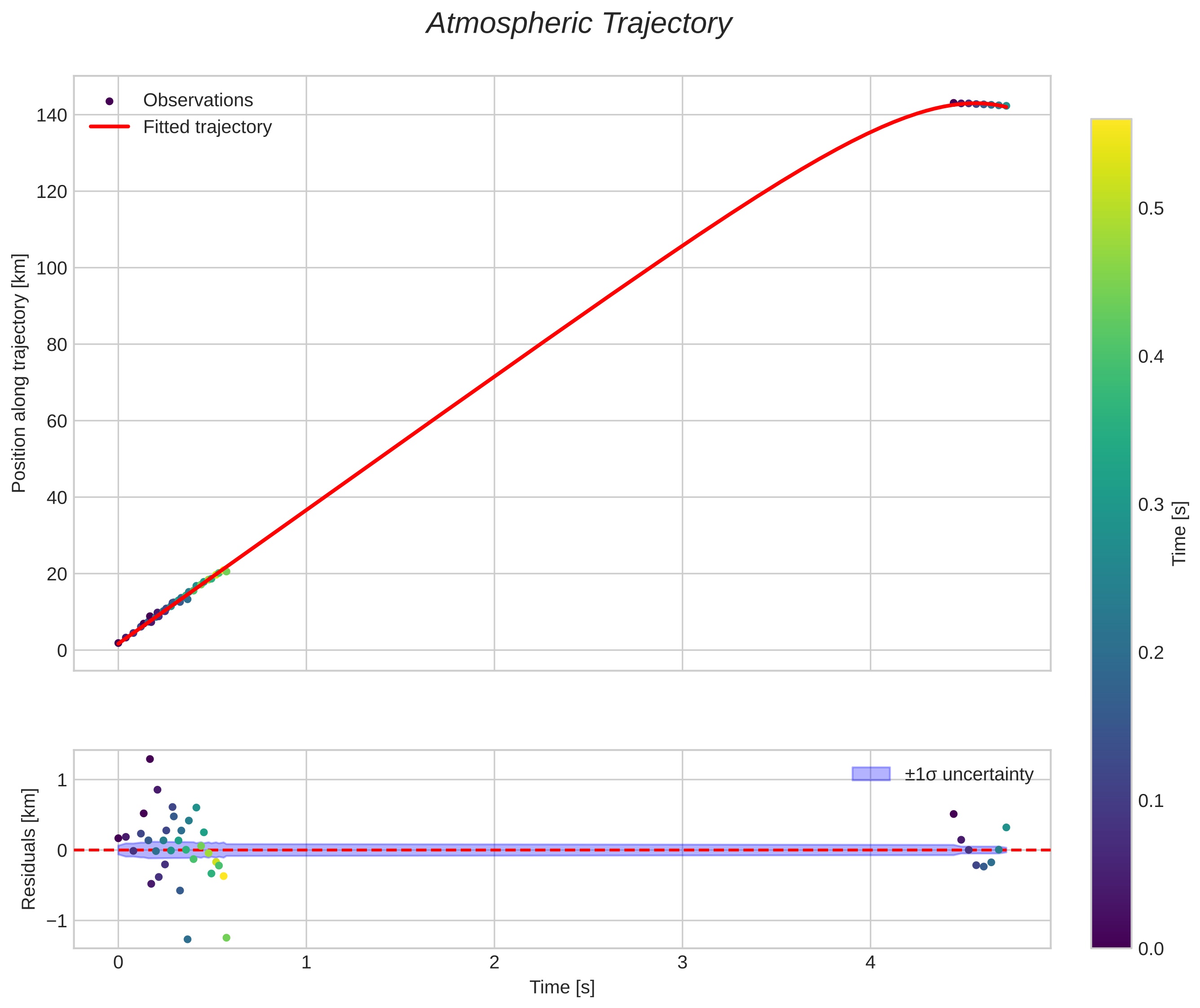 position vs time