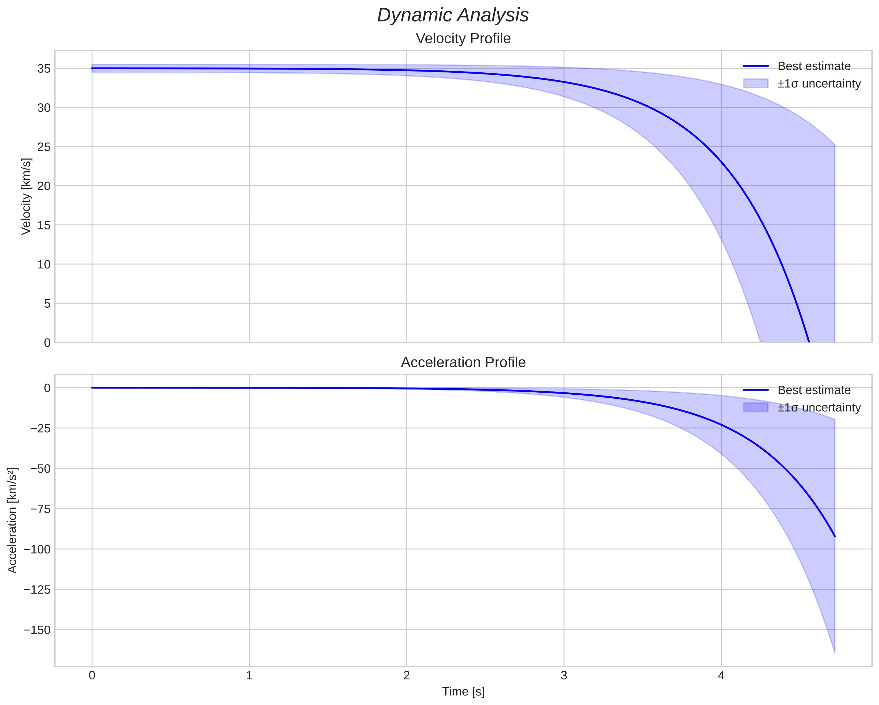 speed and acceleration