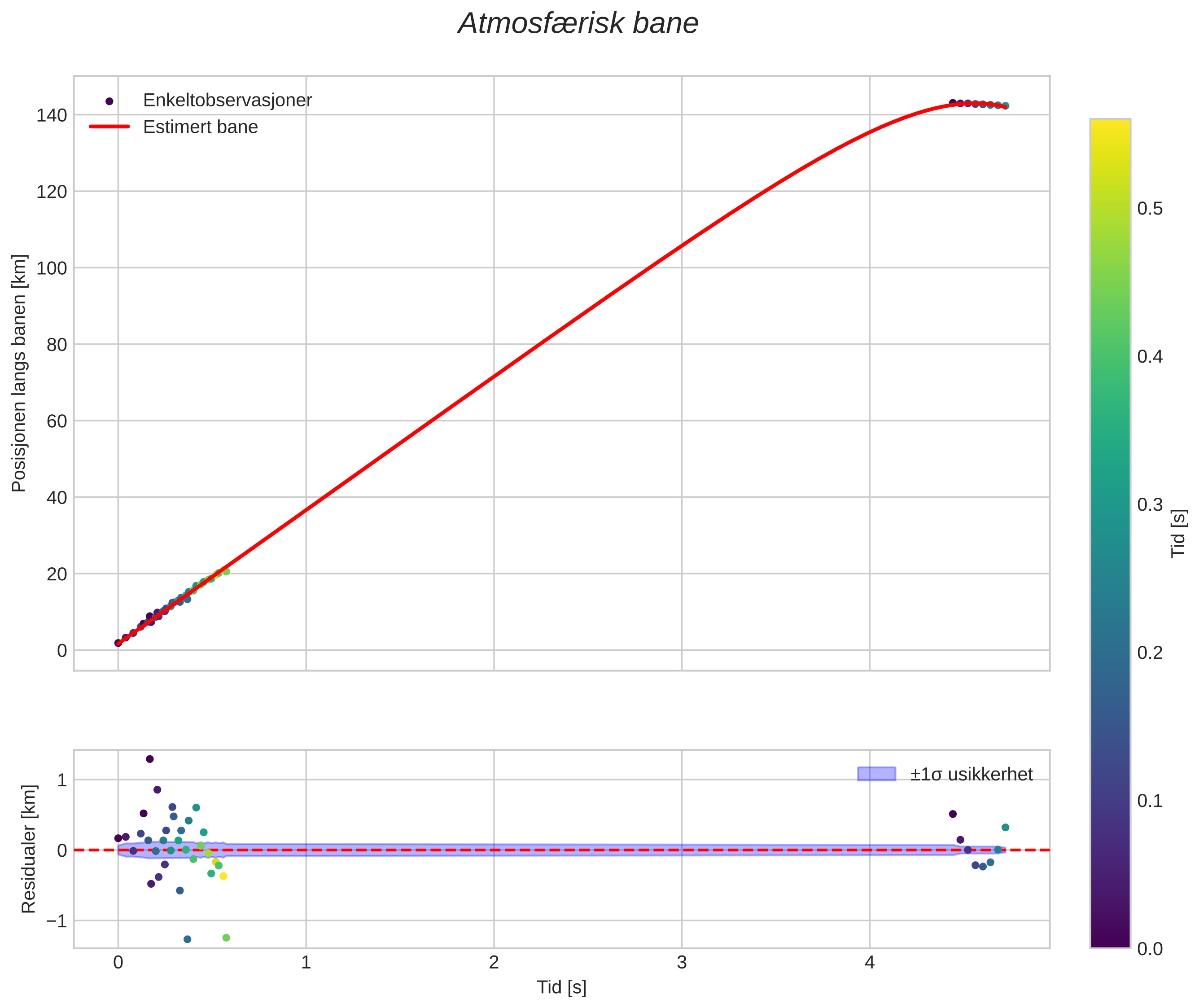 position vs time