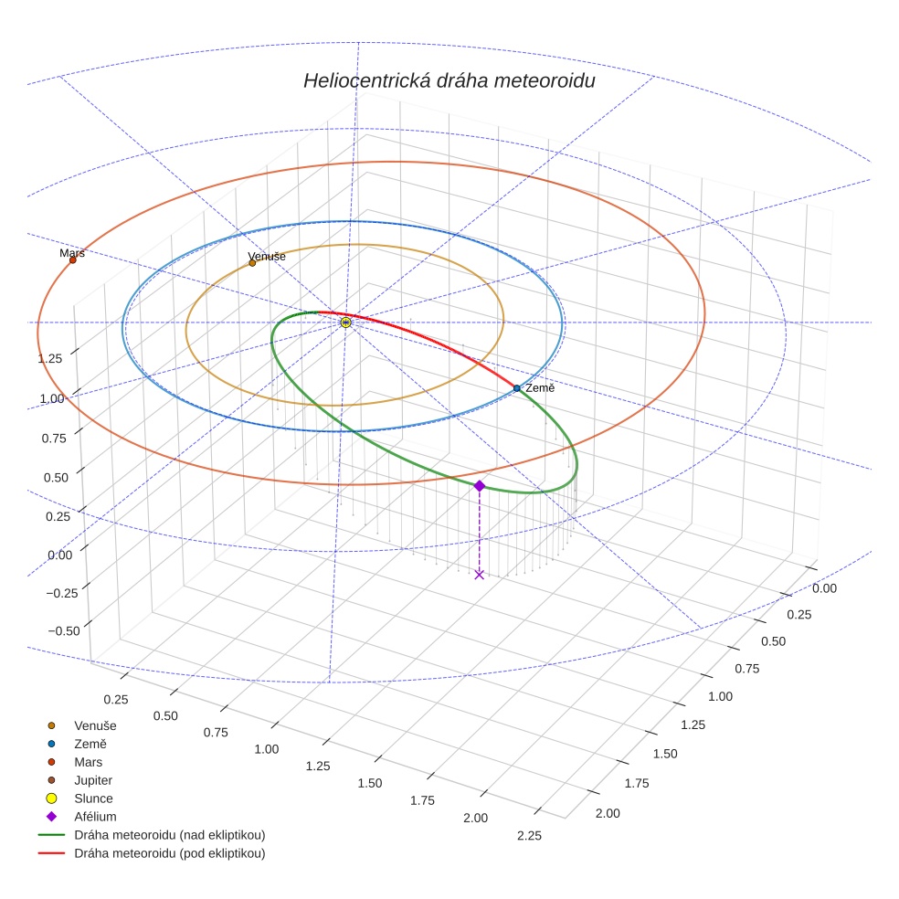 orbit plot