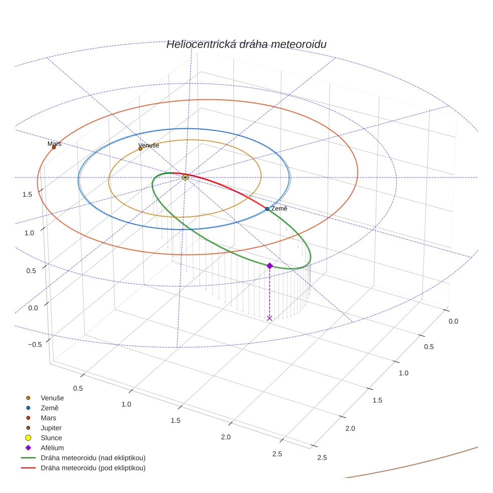 orbit plot