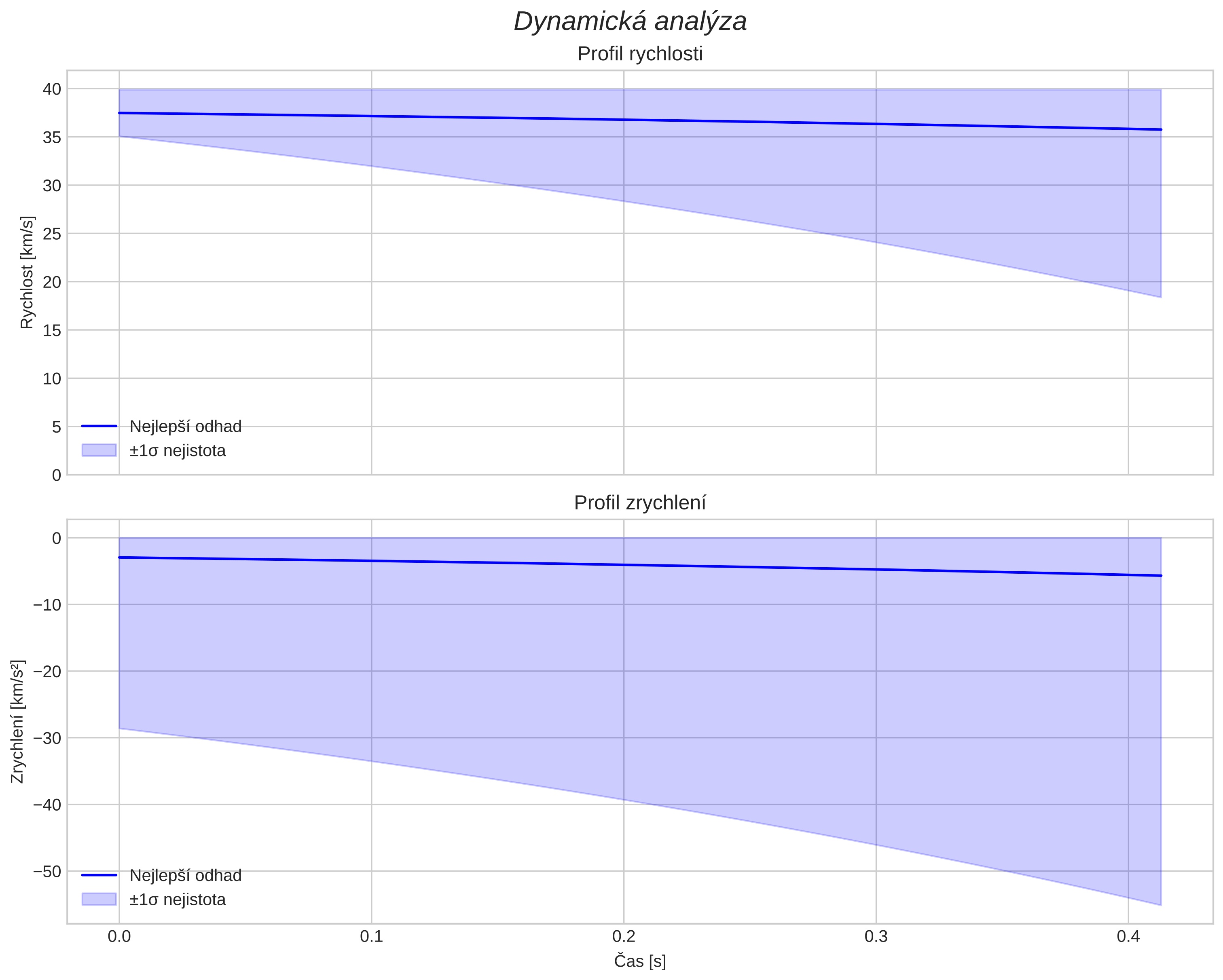 speed and acceleration