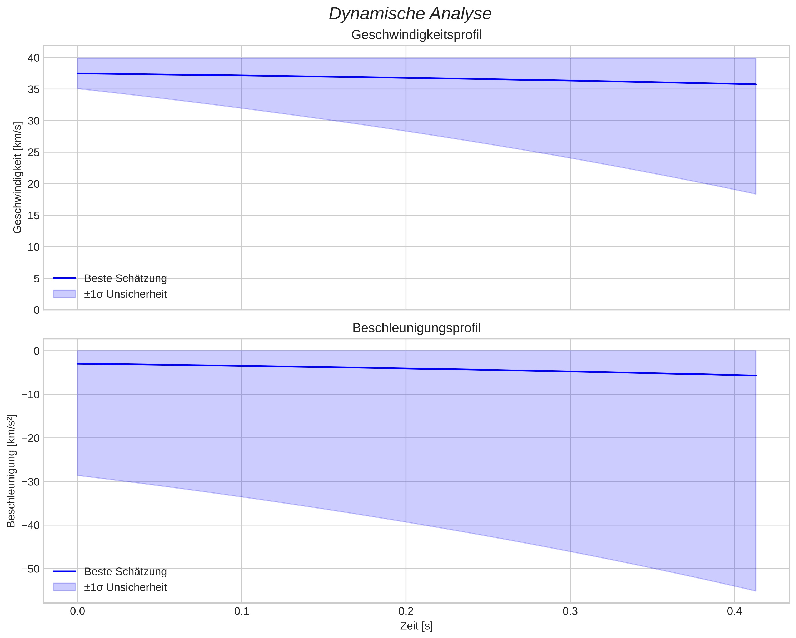 speed and acceleration