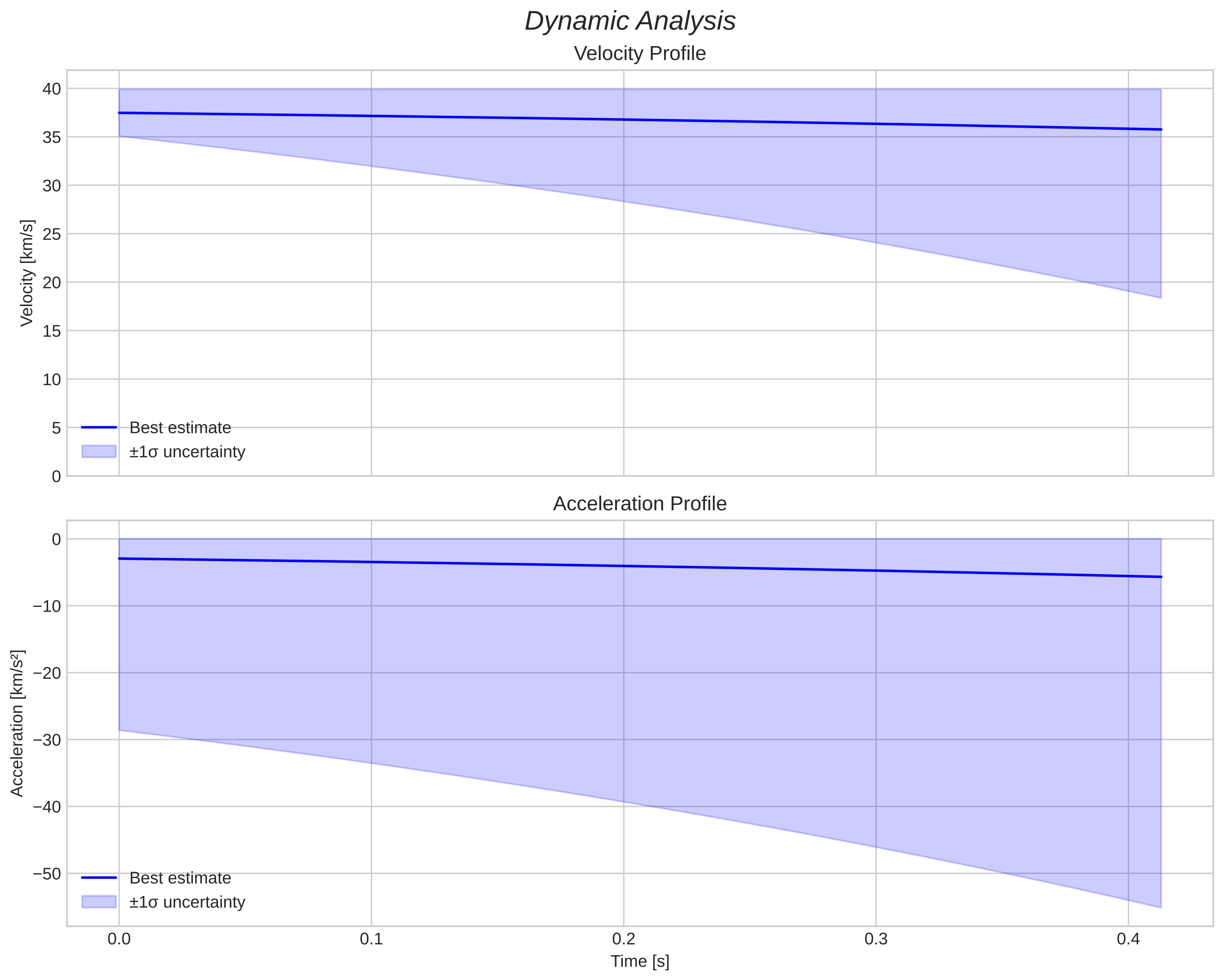 speed and acceleration