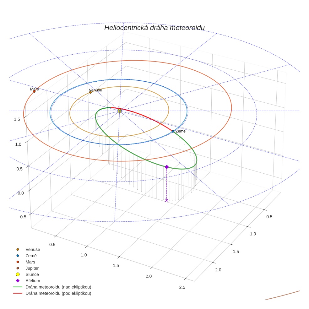 orbit plot