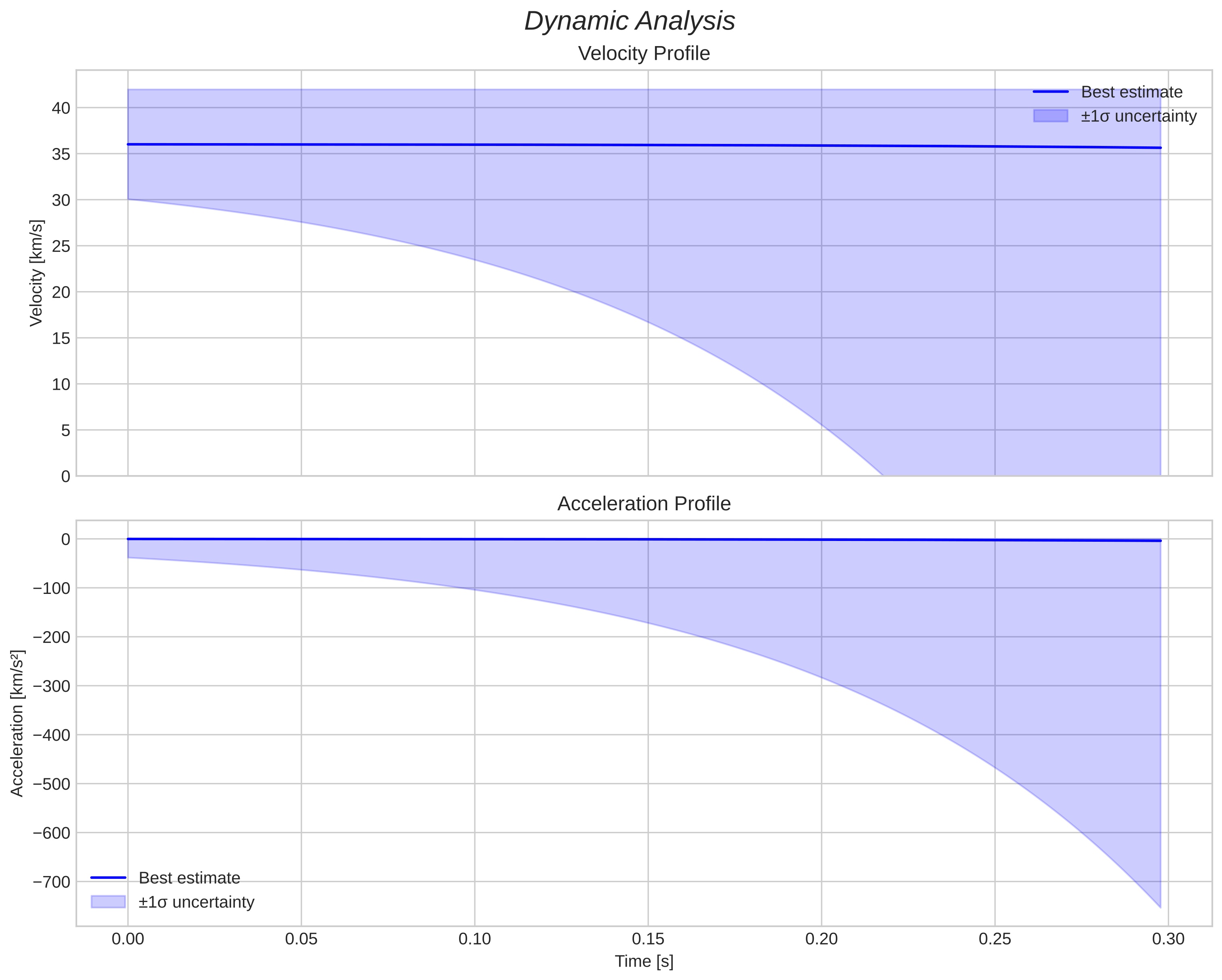 speed and acceleration
