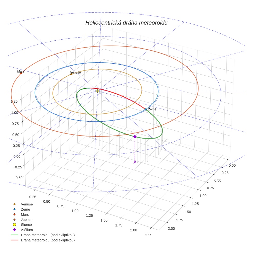 orbit plot