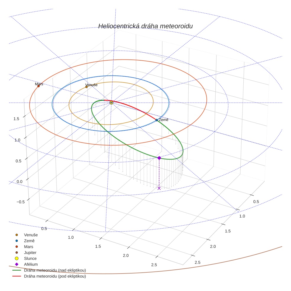 orbit plot