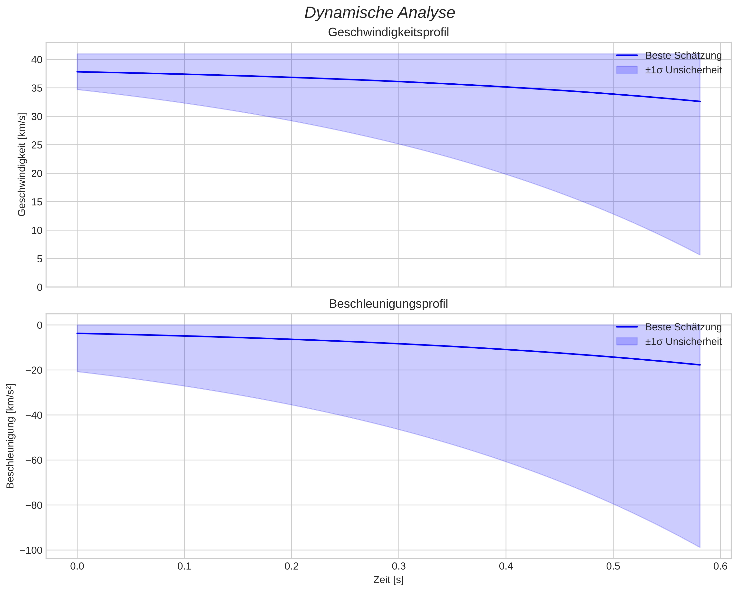 speed and acceleration