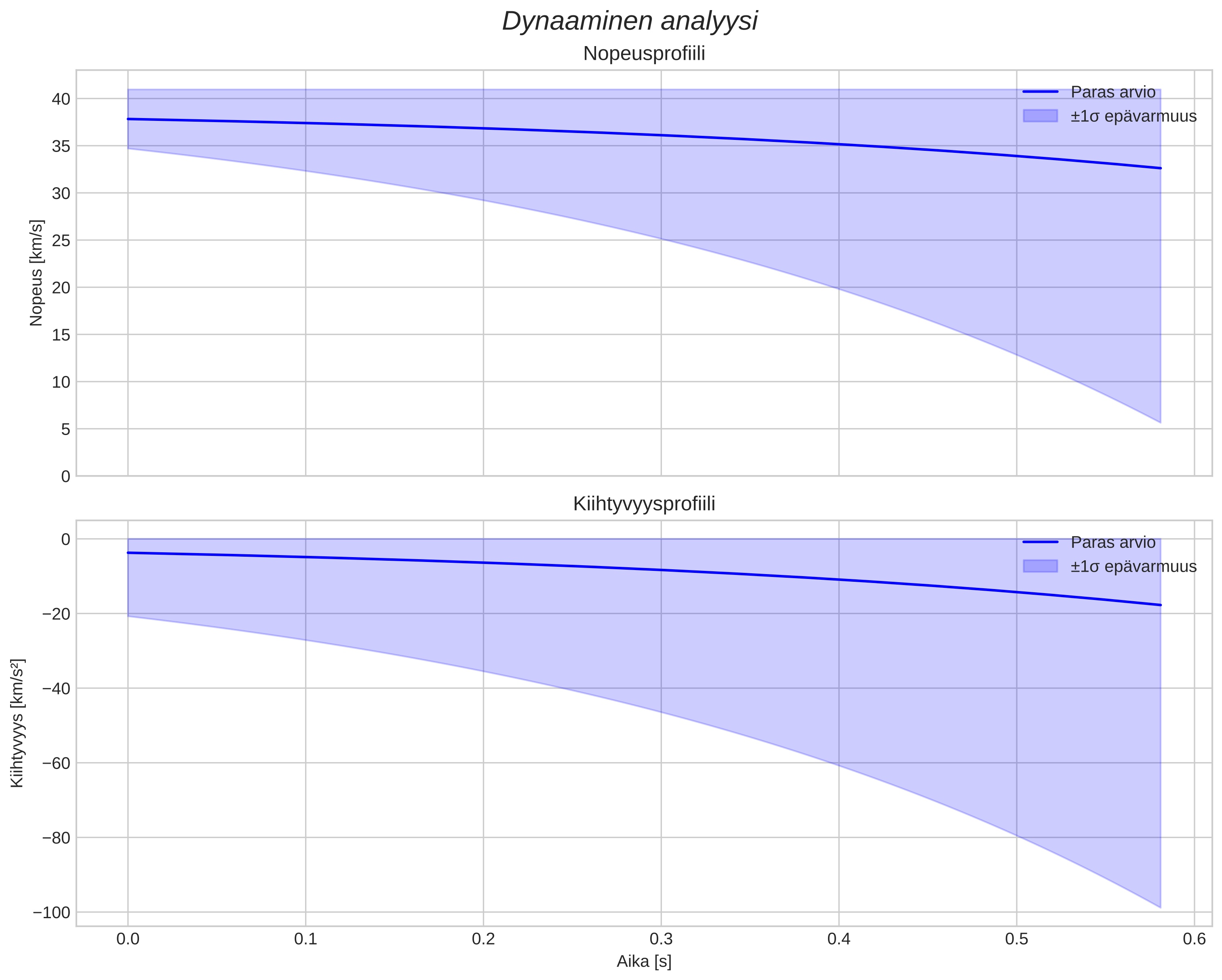 speed and acceleration